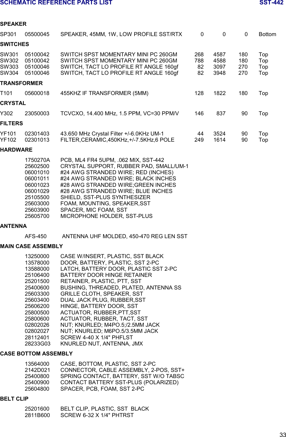 SCHEMATIC REFERENCE PARTS LIST SST-44233SPEAKERSP301 05500045 SPEAKER, 45MM, 1W, LOW PROFILE SST/RTX 0 0 0 BottomSWITCHESSW301 05100042 SWITCH SPST MOMENTARY MINI PC 260GM 268 4587 180 TopSW302 05100042 SWITCH SPST MOMENTARY MINI PC 260GM 788 4588 180 TopSW303 05100046 SWITCH, TACT LO PROFILE RT ANGLE 160gf 82 3097 270 TopSW304 05100046 SWITCH, TACT LO PROFILE RT ANGLE 160gf 82 3948 270 TopTRANSFORMERT101 05600018 455KHZ IF TRANSFORMER (5MM) 128 1822 180 TopCRYSTALY302 23050003 TCVCXO, 14.400 MHz, 1.5 PPM, VC=30 PPM/V 146 837 90 TopFILTERSYF101 02301403 43.650 MHz Crystal Filter +/-6.0KHz UM-1 44 3524 90 TopYF102 02301013 FILTER,CERAMIC,450KHz,+/-7.5KHz,6 POLE 249 1614 90 TopHARDWARE1750270A PCB, ML4 FR4 5UPM, .062 MIX, SST-44225602500 CRYSTAL SUPPORT, RUBBER PAD, SMALL/UM-106001010 #24 AWG STRANDED WIRE; RED (INCHES)06001011 #24 AWG STRANDED WIRE; BLACK INCHES06001023 #28 AWG STRANDED WIRE;GREEN INCHES06001029 #28 AWG STRANDED WIRE; BLUE INCHES25105500 SHIELD, SST-PLUS SYNTHESIZER25603000 FOAM, MOUNTING, SPEAKER,SST25603900 SPACER, MIC FOAM, SST25605700 MICROPHONE HOLDER, SST-PLUSANTENNAAFS-450  ANTENNA UHF MOLDED, 450-470 REG LEN SSTMAIN CASE ASSEMBLY13250000 CASE W/INSERT, PLASTIC, SST BLACK13578000 DOOR, BATTERY, PLASTIC, SST 2-PC13588000 LATCH, BATTERY DOOR, PLASTIC SST 2-PC25106400 BATTERY DOOR HINGE RETAINER25201500 RETAINER, PLASTIC, PTT, SST25400600 BUSHING, THREADED, PLATED, ANTENNA SS25603300 GRILLE CLOTH, SPEAKER, SST25603400 DUAL JACK PLUG, RUBBER,SST25606200 HINGE, BATTERY DOOR, SST25800500 ACTUATOR, RUBBER,PTT,SST25800600 ACTUATOR, RUBBER, TACT, SST02802026 NUT; KNURLED; M4PO.5;/2.5MM JACK02802027 NUT; KNURLED; M6PO.5/3.5MM JACK28112401 SCREW 4-40 X 1/4&quot; PHFLST28233G03 KNURLED NUT, ANTENNA, JMXCASE BOTTOM ASSEMBLY13564000 CASE, BOTTOM, PLASTIC, SST 2-PC2142D021 CONNECTOR, CABLE ASSEMBLY, 2-POS, SST+25400800 SPRING CONTACT, BATTERY, SST W/O TABSC25400900 CONTACT BATTERY SST-PLUS (POLARIZED)25604800 SPACER, PCB, FOAM, SST 2-PCBELT CLIP25201600 BELT CLIP, PLASTIC, SST  BLACK2811B600 SCREW 6-32 X 1/4&quot; PHTRST