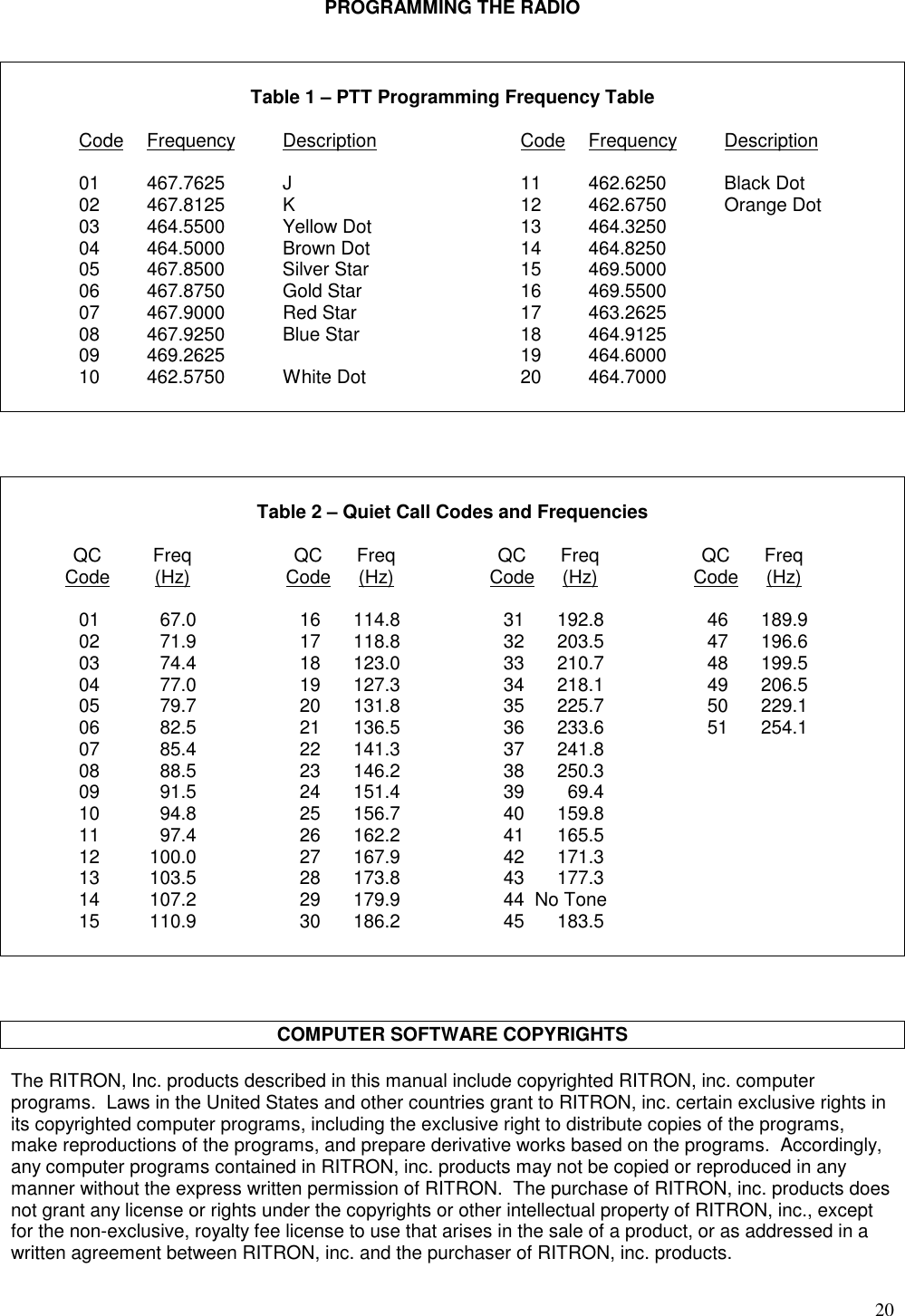 20PROGRAMMING THE RADIOTable 1 – PTT Programming Frequency TableCode Frequency Description Code Frequency Description01 467.7625 J 11 462.6250 Black Dot02 467.8125 K 12 462.6750 Orange Dot03 464.5500 Yellow Dot 13 464.325004 464.5000 Brown Dot 14 464.825005 467.8500 Silver Star 15 469.500006 467.8750 Gold Star 16 469.550007 467.9000 Red Star 17 463.262508 467.9250 Blue Star 18 464.912509 469.2625 19 464.600010 462.5750 White Dot 20 464.7000Table 2 – Quiet Call Codes and FrequenciesQC Freq QC Freq QC Freq QC FreqCode (Hz) Code (Hz) Code (Hz) Code (Hz)01 67.0 16 114.8 31 192.8 46 189.902 71.9 17 118.8 32 203.5 47 196.603 74.4 18 123.0 33 210.7 48 199.504 77.0 19 127.3 34 218.1 49 206.505 79.7 20 131.8 35 225.7 50 229.106 82.5 21 136.5 36 233.6 51 254.107 85.4 22 141.3 37 241.808 88.5 23 146.2 38 250.309 91.5 24 151.4 39 69.410 94.8 25 156.7 40 159.811 97.4 26 162.2 41 165.512 100.0 27 167.9 42 171.313 103.5 28 173.8 43 177.314 107.2 29 179.9 44  No Tone15 110.9 30 186.2 45 183.5COMPUTER SOFTWARE COPYRIGHTSThe RITRON, Inc. products described in this manual include copyrighted RITRON, inc. computerprograms.  Laws in the United States and other countries grant to RITRON, inc. certain exclusive rights inits copyrighted computer programs, including the exclusive right to distribute copies of the programs,make reproductions of the programs, and prepare derivative works based on the programs.  Accordingly,any computer programs contained in RITRON, inc. products may not be copied or reproduced in anymanner without the express written permission of RITRON.  The purchase of RITRON, inc. products doesnot grant any license or rights under the copyrights or other intellectual property of RITRON, inc., exceptfor the non-exclusive, royalty fee license to use that arises in the sale of a product, or as addressed in awritten agreement between RITRON, inc. and the purchaser of RITRON, inc. products.