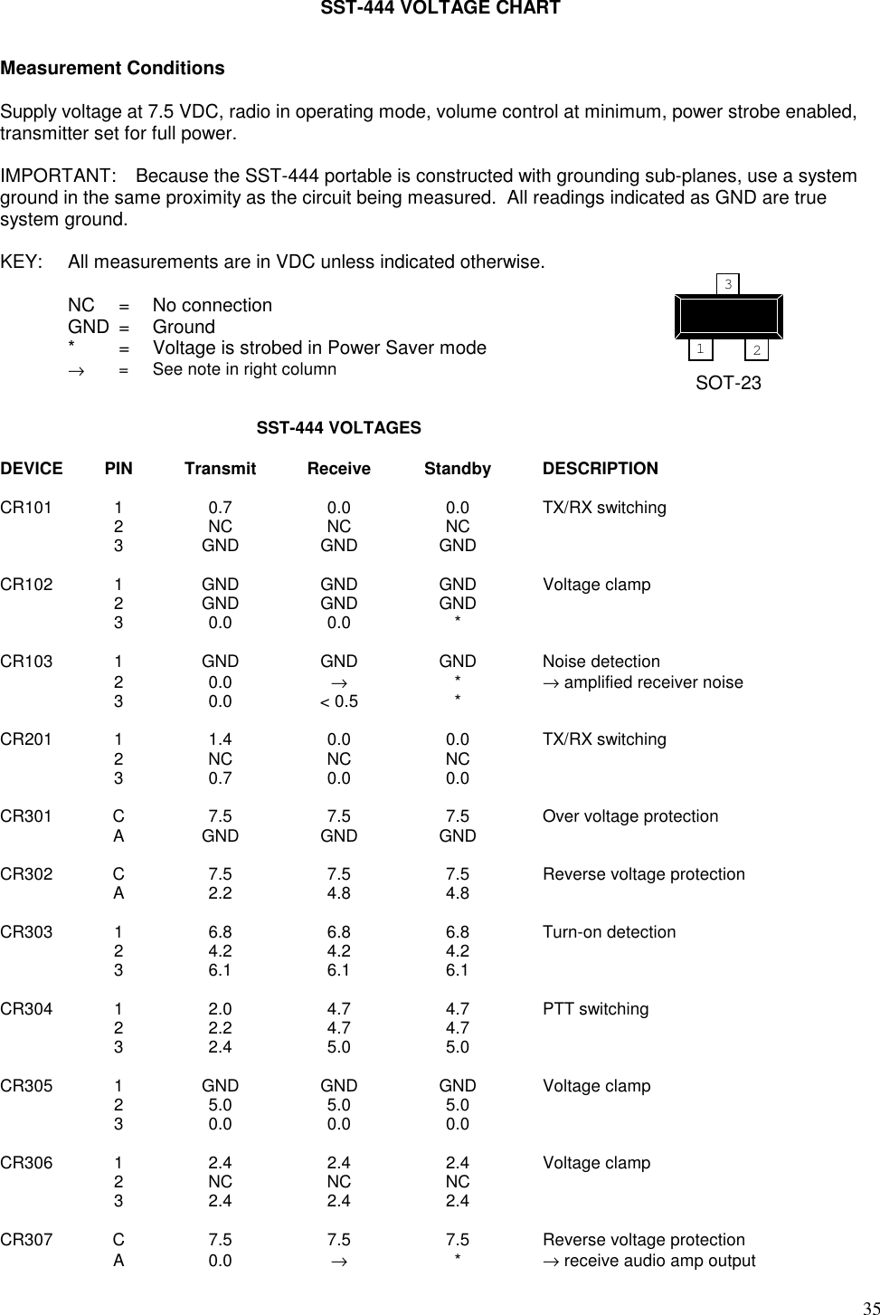 35SST-444 VOLTAGE CHARTMeasurement ConditionsSupply voltage at 7.5 VDC, radio in operating mode, volume control at minimum, power strobe enabled,transmitter set for full power.IMPORTANT: Because the SST-444 portable is constructed with grounding sub-planes, use a systemground in the same proximity as the circuit being measured.  All readings indicated as GND are truesystem ground.KEY: All measurements are in VDC unless indicated otherwise.NC = No connectionGND = Ground* = Voltage is strobed in Power Saver mode→= See note in right columnSST-444 VOLTAGESDEVICE PIN Transmit Receive Standby DESCRIPTIONCR101 1 0.7 0.0 0.0 TX/RX switching2NCNCNC3 GND GND GNDCR102 1 GND GND GND Voltage clamp2 GND GND GND30.0 0.0 *CR103 1 GND GND GND Noise detection20.0 →*→ amplified receiver noise30.0 &lt; 0.5 *CR201 1 1.4 0.0 0.0 TX/RX switching2NCNCNC3 0.7 0.0 0.0CR301 C 7.5 7.5 7.5 Over voltage protectionA GND GND GNDCR302 C 7.5 7.5 7.5 Reverse voltage protectionA 2.2 4.8 4.8CR303 1 6.8 6.8 6.8 Turn-on detection2 4.2 4.2 4.23 6.1 6.1 6.1CR304 1 2.0 4.7 4.7 PTT switching2 2.2 4.7 4.73 2.4 5.0 5.0CR305 1 GND GND GND Voltage clamp2 5.0 5.0 5.03 0.0 0.0 0.0CR306 1 2.4 2.4 2.4 Voltage clamp2NCNCNC3 2.4 2.4 2.4CR307 C 7.5 7.5 7.5 Reverse voltage protectionA0.0 →*→ receive audio amp output123SOT-23