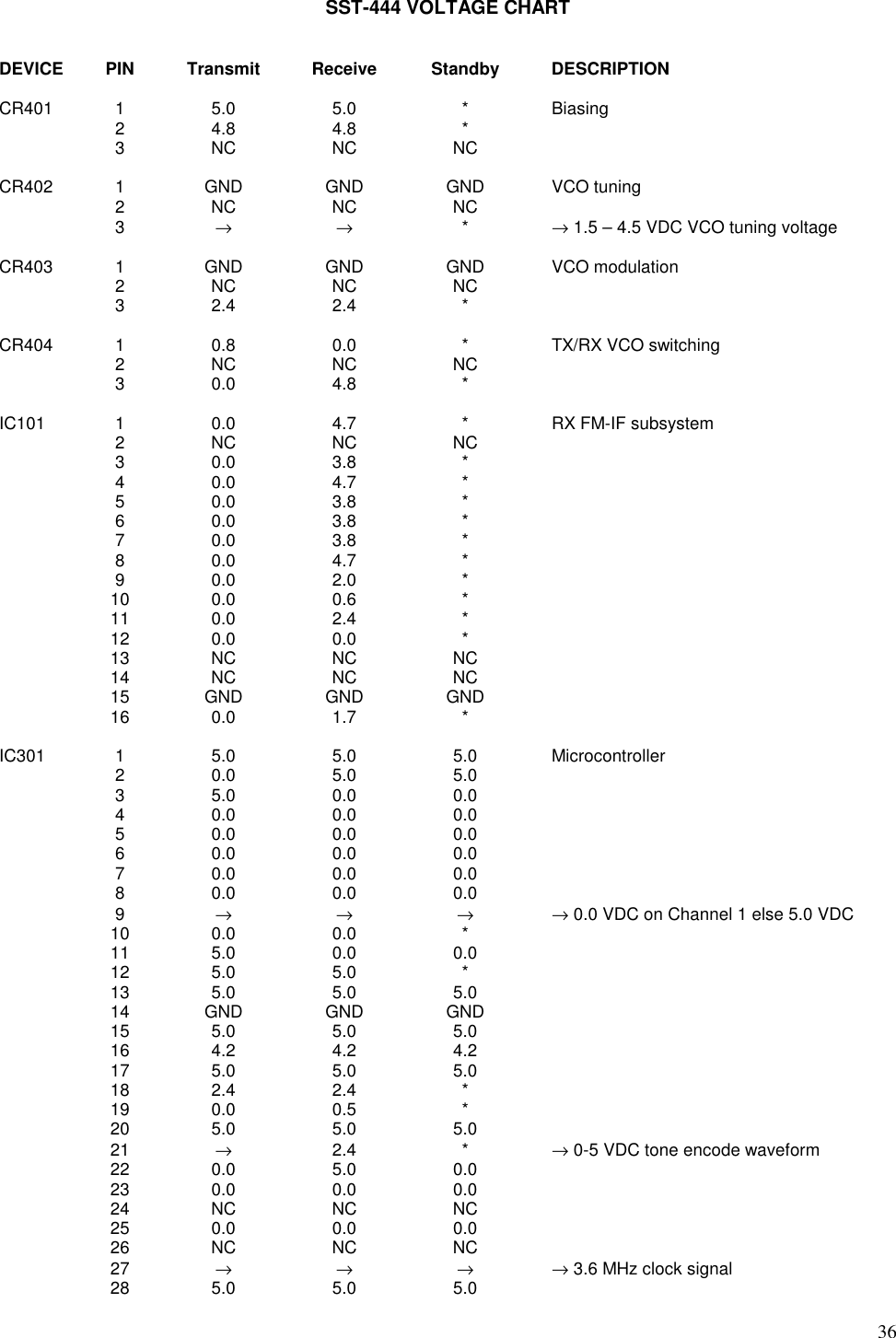 36SST-444 VOLTAGE CHARTDEVICE PIN Transmit Receive Standby DESCRIPTIONCR401 1 5.0 5.0 * Biasing24.8 4.8 *3NCNCNCCR402 1 GND GND GND VCO tuning2NCNCNC3→→ *→ 1.5 – 4.5 VDC VCO tuning voltageCR403 1 GND GND GND VCO modulation2NCNCNC32.4 2.4 *CR404 1 0.8 0.0 * TX/RX VCO switching2NCNCNC30.0 4.8 *IC101 1 0.0 4.7 * RX FM-IF subsystem2NCNCNC30.0 3.8 *40.0 4.7 *50.0 3.8 *60.0 3.8 *70.0 3.8 *80.0 4.7 *90.0 2.0 *10 0.0 0.6 *11 0.0 2.4 *12 0.0 0.0 *13 NC NC NC14 NC NC NC15 GND GND GND16 0.0 1.7 *IC301 1 5.0 5.0 5.0 Microcontroller2 0.0 5.0 5.03 5.0 0.0 0.04 0.0 0.0 0.05 0.0 0.0 0.06 0.0 0.0 0.07 0.0 0.0 0.08 0.0 0.0 0.09→→→→ 0.0 VDC on Channel 1 else 5.0 VDC10 0.0 0.0 *11 5.0 0.0 0.012 5.0 5.0 *13 5.0 5.0 5.014 GND GND GND15 5.0 5.0 5.016 4.2 4.2 4.217 5.0 5.0 5.018 2.4 2.4 *19 0.0 0.5 *20 5.0 5.0 5.021 →2.4 * → 0-5 VDC tone encode waveform22 0.0 5.0 0.023 0.0 0.0 0.024 NC NC NC25 0.0 0.0 0.026 NC NC NC27 →→→→ 3.6 MHz clock signal28 5.0 5.0 5.0