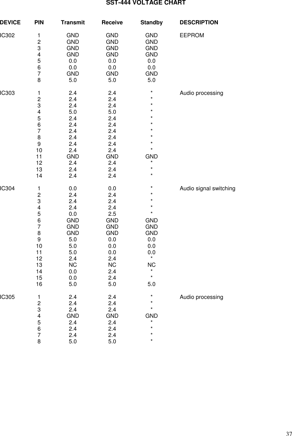 37SST-444 VOLTAGE CHARTDEVICE PIN Transmit Receive Standby DESCRIPTIONIC302 1 GND GND GND EEPROM2 GND GND GND3 GND GND GND4 GND GND GND5 0.0 0.0 0.06 0.0 0.0 0.07 GND GND GND8 5.0 5.0 5.0IC303 1 2.4 2.4 * Audio processing22.4 2.4 *32.4 2.4 *45.0 5.0 *52.4 2.4 *62.4 2.4 *72.4 2.4 *82.4 2.4 *92.4 2.4 *10 2.4 2.4 *11 GND GND GND12 2.4 2.4 *13 2.4 2.4 *14 2.4 2.4 *IC304 1 0.0 0.0 * Audio signal switching22.4 2.4 *32.4 2.4 *42.4 2.4 *50.0 2.5 *6 GND GND GND7 GND GND GND8 GND GND GND9 5.0 0.0 0.010 5.0 0.0 0.011 5.0 0.0 0.012 2.4 2.4 *13 NC NC NC14 0.0 2.4 *15 0.0 2.4 *16 5.0 5.0 5.0IC305 1 2.4 2.4 * Audio processing22.4 2.4 *32.4 2.4 *4 GND GND GND52.4 2.4 *62.4 2.4 *72.4 2.4 *85.0 5.0 *