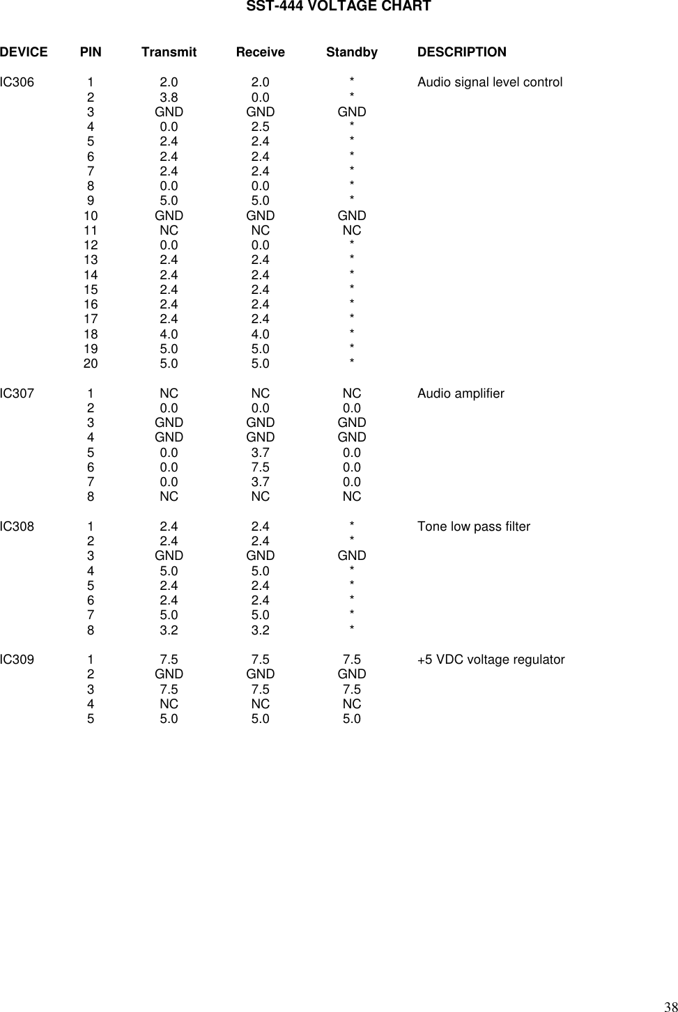 38SST-444 VOLTAGE CHARTDEVICE PIN Transmit Receive Standby DESCRIPTIONIC306 1 2.0 2.0 * Audio signal level control23.8 0.0 *3 GND GND GND40.0 2.5 *52.4 2.4 *62.4 2.4 *72.4 2.4 *80.0 0.0 *95.0 5.0 *10 GND GND GND11 NC NC NC12 0.0 0.0 *13 2.4 2.4 *14 2.4 2.4 *15 2.4 2.4 *16 2.4 2.4 *17 2.4 2.4 *18 4.0 4.0 *19 5.0 5.0 *20 5.0 5.0 *IC307 1 NC NC NC Audio amplifier2 0.0 0.0 0.03 GND GND GND4 GND GND GND5 0.0 3.7 0.06 0.0 7.5 0.07 0.0 3.7 0.08 NC NC NCIC308 1 2.4 2.4 * Tone low pass filter22.4 2.4 *3 GND GND GND45.0 5.0 *52.4 2.4 *62.4 2.4 *75.0 5.0 *83.2 3.2 *IC309 1 7.5 7.5 7.5 +5 VDC voltage regulator2 GND GND GND3 7.5 7.5 7.54NCNCNC5 5.0 5.0 5.0