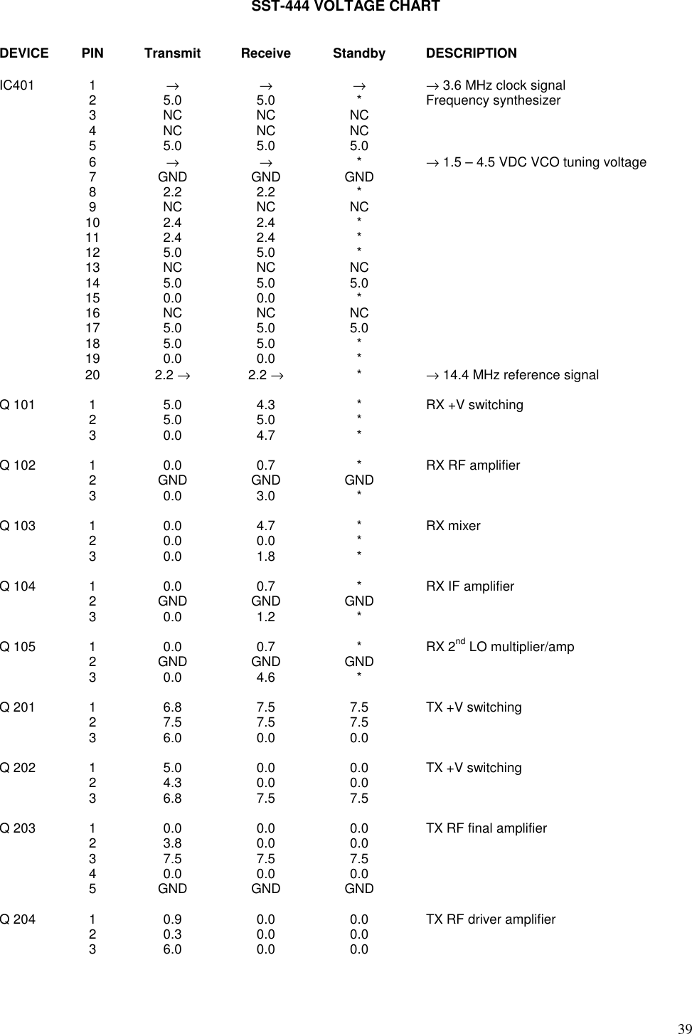 39SST-444 VOLTAGE CHARTDEVICE PIN Transmit Receive Standby DESCRIPTIONIC401 1 →→→→ 3.6 MHz clock signal2 5.0 5.0 * Frequency synthesizer3NCNCNC4NCNCNC5 5.0 5.0 5.06→→ *→ 1.5 – 4.5 VDC VCO tuning voltage7 GND GND GND82.2 2.2 *9NCNCNC10 2.4 2.4 *11 2.4 2.4 *12 5.0 5.0 *13 NC NC NC14 5.0 5.0 5.015 0.0 0.0 *16 NC NC NC17 5.0 5.0 5.018 5.0 5.0 *19 0.0 0.0 *20 2.2 →2.2 →*→ 14.4 MHz reference signalQ 101 1 5.0 4.3 * RX +V switching25.0 5.0 *30.0 4.7 *Q 102 1 0.0 0.7 * RX RF amplifier2 GND GND GND30.0 3.0 *Q 103 1 0.0 4.7 * RX mixer20.0 0.0 *30.0 1.8 *Q 104 1 0.0 0.7 * RX IF amplifier2 GND GND GND30.0 1.2 *Q 105 1 0.0 0.7 * RX 2nd LO multiplier/amp2 GND GND GND30.0 4.6 *Q 201 1 6.8 7.5 7.5 TX +V switching2 7.5 7.5 7.53 6.0 0.0 0.0Q 202 1 5.0 0.0 0.0 TX +V switching2 4.3 0.0 0.03 6.8 7.5 7.5Q 203 1 0.0 0.0 0.0 TX RF final amplifier2 3.8 0.0 0.03 7.5 7.5 7.54 0.0 0.0 0.05 GND GND GNDQ 204 1 0.9 0.0 0.0 TX RF driver amplifier2 0.3 0.0 0.03 6.0 0.0 0.0