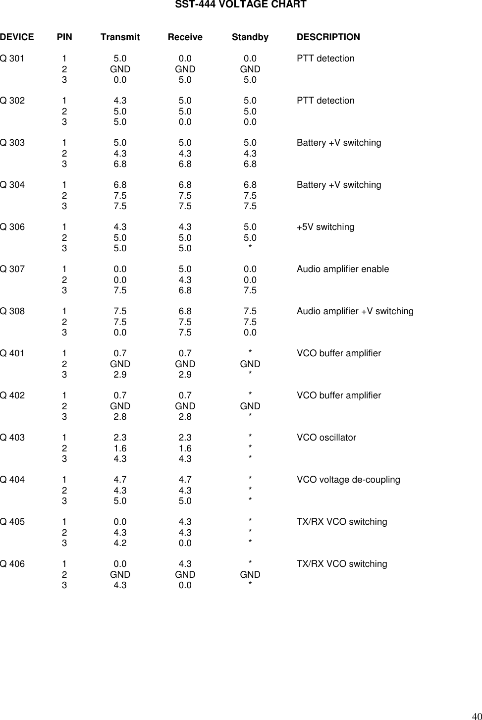 40SST-444 VOLTAGE CHARTDEVICE PIN Transmit Receive Standby DESCRIPTIONQ 301 1 5.0 0.0 0.0 PTT detection2 GND GND GND3 0.0 5.0 5.0Q 302 1 4.3 5.0 5.0 PTT detection2 5.0 5.0 5.03 5.0 0.0 0.0Q 303 1 5.0 5.0 5.0 Battery +V switching2 4.3 4.3 4.33 6.8 6.8 6.8Q 304 1 6.8 6.8 6.8 Battery +V switching2 7.5 7.5 7.53 7.5 7.5 7.5Q 306 1 4.3 4.3 5.0 +5V switching2 5.0 5.0 5.035.0 5.0 *Q 307 1 0.0 5.0 0.0 Audio amplifier enable2 0.0 4.3 0.03 7.5 6.8 7.5Q 308 1 7.5 6.8 7.5 Audio amplifier +V switching2 7.5 7.5 7.53 0.0 7.5 0.0Q 401 1 0.7 0.7 * VCO buffer amplifier2 GND GND GND32.9 2.9 *Q 402 1 0.7 0.7 * VCO buffer amplifier2 GND GND GND32.8 2.8 *Q 403 1 2.3 2.3 * VCO oscillator21.6 1.6 *34.3 4.3 *Q 404 1 4.7 4.7 * VCO voltage de-coupling24.3 4.3 *35.0 5.0 *Q 405 1 0.0 4.3 * TX/RX VCO switching24.3 4.3 *34.2 0.0 *Q 406 1 0.0 4.3 * TX/RX VCO switching2 GND GND GND34.3 0.0 *