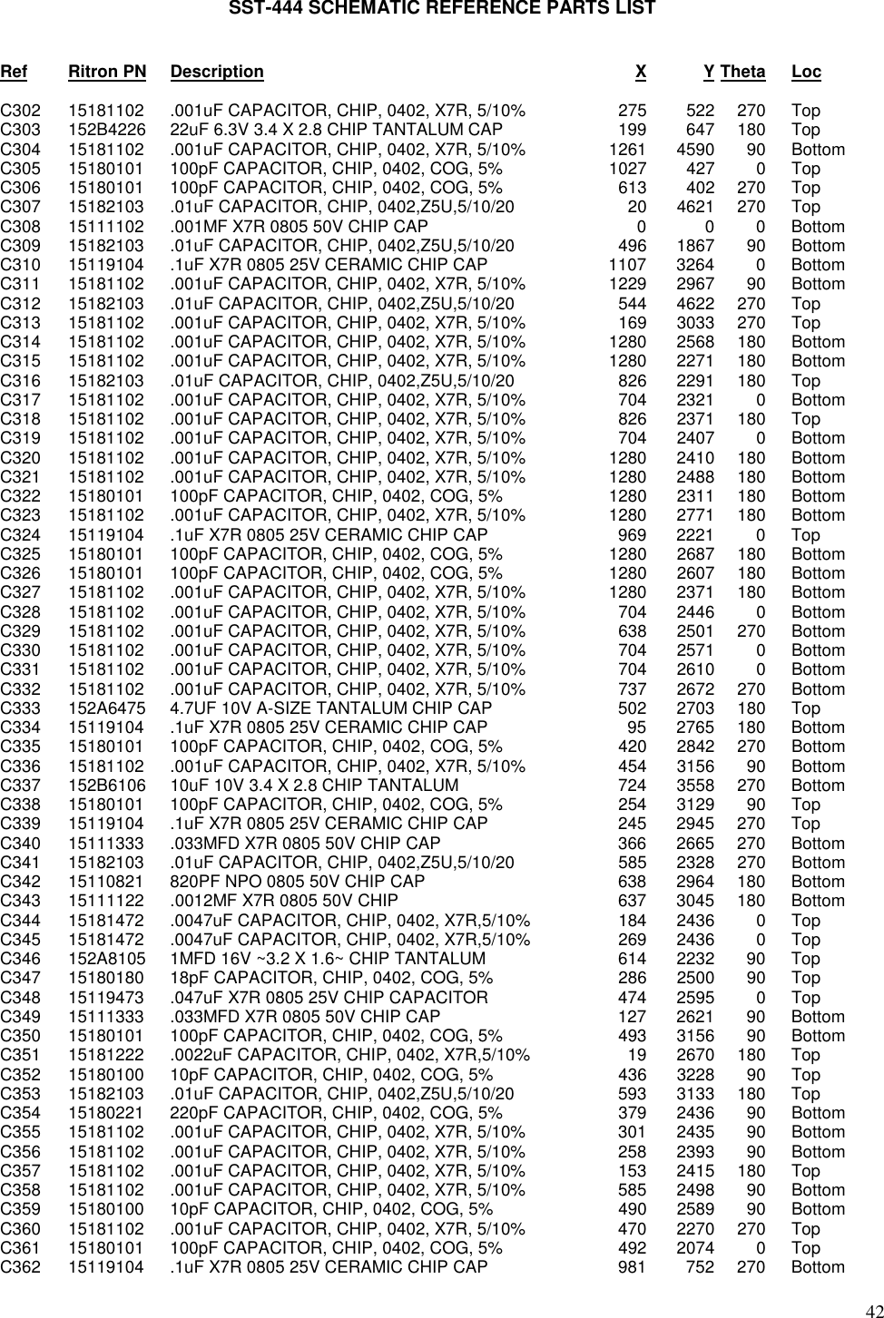 42SST-444 SCHEMATIC REFERENCE PARTS LISTRef Ritron PN Description X Y Theta LocC302 15181102 .001uF CAPACITOR, CHIP, 0402, X7R, 5/10% 275 522 270 TopC303 152B4226 22uF 6.3V 3.4 X 2.8 CHIP TANTALUM CAP 199 647 180 TopC304 15181102 .001uF CAPACITOR, CHIP, 0402, X7R, 5/10% 1261 4590 90 BottomC305 15180101 100pF CAPACITOR, CHIP, 0402, COG, 5% 1027 427 0 TopC306 15180101 100pF CAPACITOR, CHIP, 0402, COG, 5% 613 402 270 TopC307 15182103 .01uF CAPACITOR, CHIP, 0402,Z5U,5/10/20 20 4621 270 TopC308 15111102 .001MF X7R 0805 50V CHIP CAP 0 0 0 BottomC309 15182103 .01uF CAPACITOR, CHIP, 0402,Z5U,5/10/20 496 1867 90 BottomC310 15119104 .1uF X7R 0805 25V CERAMIC CHIP CAP 1107 3264 0 BottomC311 15181102 .001uF CAPACITOR, CHIP, 0402, X7R, 5/10% 1229 2967 90 BottomC312 15182103 .01uF CAPACITOR, CHIP, 0402,Z5U,5/10/20 544 4622 270 TopC313 15181102 .001uF CAPACITOR, CHIP, 0402, X7R, 5/10% 169 3033 270 TopC314 15181102 .001uF CAPACITOR, CHIP, 0402, X7R, 5/10% 1280 2568 180 BottomC315 15181102 .001uF CAPACITOR, CHIP, 0402, X7R, 5/10% 1280 2271 180 BottomC316 15182103 .01uF CAPACITOR, CHIP, 0402,Z5U,5/10/20 826 2291 180 TopC317 15181102 .001uF CAPACITOR, CHIP, 0402, X7R, 5/10% 704 2321 0 BottomC318 15181102 .001uF CAPACITOR, CHIP, 0402, X7R, 5/10% 826 2371 180 TopC319 15181102 .001uF CAPACITOR, CHIP, 0402, X7R, 5/10% 704 2407 0 BottomC320 15181102 .001uF CAPACITOR, CHIP, 0402, X7R, 5/10% 1280 2410 180 BottomC321 15181102 .001uF CAPACITOR, CHIP, 0402, X7R, 5/10% 1280 2488 180 BottomC322 15180101 100pF CAPACITOR, CHIP, 0402, COG, 5% 1280 2311 180 BottomC323 15181102 .001uF CAPACITOR, CHIP, 0402, X7R, 5/10% 1280 2771 180 BottomC324 15119104 .1uF X7R 0805 25V CERAMIC CHIP CAP 969 2221 0 TopC325 15180101 100pF CAPACITOR, CHIP, 0402, COG, 5% 1280 2687 180 BottomC326 15180101 100pF CAPACITOR, CHIP, 0402, COG, 5% 1280 2607 180 BottomC327 15181102 .001uF CAPACITOR, CHIP, 0402, X7R, 5/10% 1280 2371 180 BottomC328 15181102 .001uF CAPACITOR, CHIP, 0402, X7R, 5/10% 704 2446 0 BottomC329 15181102 .001uF CAPACITOR, CHIP, 0402, X7R, 5/10% 638 2501 270 BottomC330 15181102 .001uF CAPACITOR, CHIP, 0402, X7R, 5/10% 704 2571 0 BottomC331 15181102 .001uF CAPACITOR, CHIP, 0402, X7R, 5/10% 704 2610 0 BottomC332 15181102 .001uF CAPACITOR, CHIP, 0402, X7R, 5/10% 737 2672 270 BottomC333 152A6475 4.7UF 10V A-SIZE TANTALUM CHIP CAP 502 2703 180 TopC334 15119104 .1uF X7R 0805 25V CERAMIC CHIP CAP 95 2765 180 BottomC335 15180101 100pF CAPACITOR, CHIP, 0402, COG, 5% 420 2842 270 BottomC336 15181102 .001uF CAPACITOR, CHIP, 0402, X7R, 5/10% 454 3156 90 BottomC337 152B6106 10uF 10V 3.4 X 2.8 CHIP TANTALUM 724 3558 270 BottomC338 15180101 100pF CAPACITOR, CHIP, 0402, COG, 5% 254 3129 90 TopC339 15119104 .1uF X7R 0805 25V CERAMIC CHIP CAP 245 2945 270 TopC340 15111333 .033MFD X7R 0805 50V CHIP CAP 366 2665 270 BottomC341 15182103 .01uF CAPACITOR, CHIP, 0402,Z5U,5/10/20 585 2328 270 BottomC342 15110821 820PF NPO 0805 50V CHIP CAP 638 2964 180 BottomC343 15111122 .0012MF X7R 0805 50V CHIP 637 3045 180 BottomC344 15181472 .0047uF CAPACITOR, CHIP, 0402, X7R,5/10% 184 2436 0 TopC345 15181472 .0047uF CAPACITOR, CHIP, 0402, X7R,5/10% 269 2436 0 TopC346 152A8105 1MFD 16V ~3.2 X 1.6~ CHIP TANTALUM 614 2232 90 TopC347 15180180 18pF CAPACITOR, CHIP, 0402, COG, 5% 286 2500 90 TopC348 15119473 .047uF X7R 0805 25V CHIP CAPACITOR 474 2595 0 TopC349 15111333 .033MFD X7R 0805 50V CHIP CAP 127 2621 90 BottomC350 15180101 100pF CAPACITOR, CHIP, 0402, COG, 5% 493 3156 90 BottomC351 15181222 .0022uF CAPACITOR, CHIP, 0402, X7R,5/10% 19 2670 180 TopC352 15180100 10pF CAPACITOR, CHIP, 0402, COG, 5% 436 3228 90 TopC353 15182103 .01uF CAPACITOR, CHIP, 0402,Z5U,5/10/20 593 3133 180 TopC354 15180221 220pF CAPACITOR, CHIP, 0402, COG, 5% 379 2436 90 BottomC355 15181102 .001uF CAPACITOR, CHIP, 0402, X7R, 5/10% 301 2435 90 BottomC356 15181102 .001uF CAPACITOR, CHIP, 0402, X7R, 5/10% 258 2393 90 BottomC357 15181102 .001uF CAPACITOR, CHIP, 0402, X7R, 5/10% 153 2415 180 TopC358 15181102 .001uF CAPACITOR, CHIP, 0402, X7R, 5/10% 585 2498 90 BottomC359 15180100 10pF CAPACITOR, CHIP, 0402, COG, 5% 490 2589 90 BottomC360 15181102 .001uF CAPACITOR, CHIP, 0402, X7R, 5/10% 470 2270 270 TopC361 15180101 100pF CAPACITOR, CHIP, 0402, COG, 5% 492 2074 0 TopC362 15119104 .1uF X7R 0805 25V CERAMIC CHIP CAP 981 752 270 Bottom