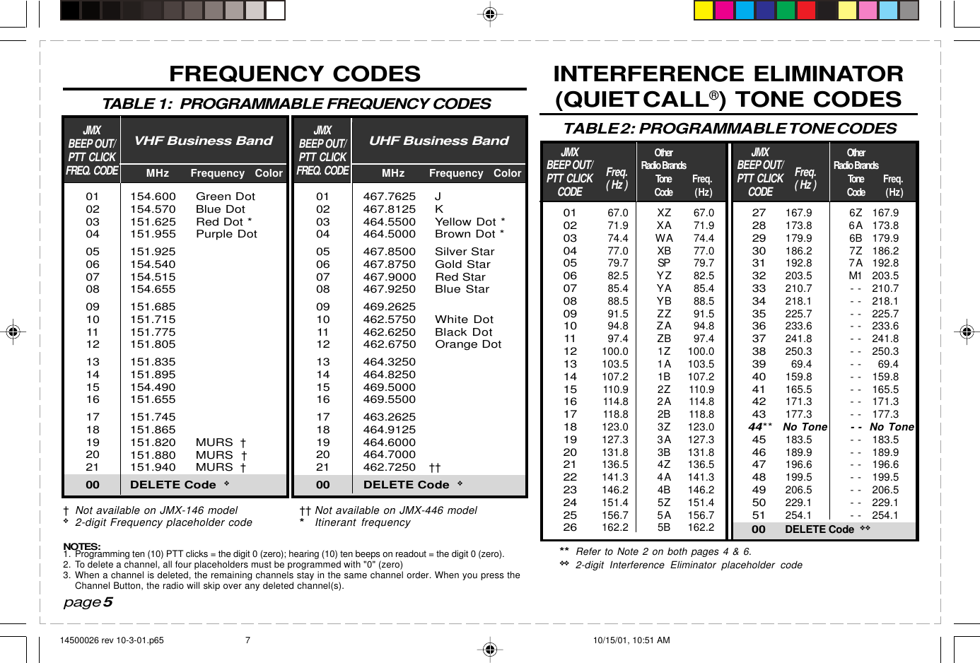 Have questions?  Call  800-USA-1-USA  (800-872-1872) or visit our website at www.ritron.comFREQUENCY CODESTABLE 2:  PROGRAMMABLE TONE CODESINTERFERENCE ELIMINATOR(QUIET CALL®) TONE CODESJMXBEEP OUT/PTT CLICKCODEpage 567.071.974.477.079.782.585.488.591.594.897.4100.0103.5107.2110.9114.8118.8123.0127.3131.8136.5141.3146.2151.4156.7162.2XZXAWAXBSPYZYAYBZZZAZB1Z1A1B2Z2A2B3Z3A3B4Z4A4B5Z5A5B272829303132333435363738394041424344**45464748495051     00167.9173.8179.9186.2192.8203.5210.7218.1225.7233.6241.8250.369.4159.8165.5171.3177.3No Tone183.5189.9196.6199.5206.5229.1254.1010203040506070809101112131415161718192021222324252667.071.974.477.079.782.585.488.591.594.897.4100.0103.5107.2110.9114.8118.8123.0127.3131.8136.5141.3146.2151.4156.7162.26Z6A6B7Z7AM1--------------------------------------167.9173.8179.9186.2192.8203.5210.7218.1225.7233.6241.8250.369.4159.8165.5171.3177.3No Tone183.5189.9196.6199.5206.5229.1254.1JMXBEEP OUT/PTT CLICKCODEFreq.( Hz )Freq.( Hz )OtherRadio BrandsToneCodeOtherRadio BrandsToneCode**Refer to Note 2 on both pages 4 &amp; 6.❖❖ 2-digit Interference Eliminator placeholder codeFreq.(Hz)Freq.(Hz)0102030405060708091011121314151617181920210001020304050607080910111213141516171819202100154.600 Green Dot154.570 Blue Dot151.625 Red Dot *151.955 Purple Dot151.925154.540154.515154.655151.685151.715151.775151.805151.835151.895154.490151.655151.745151.865151.820 MURS  †151.880 MURS  †151.940 MURS  †DELETE Code  ❖467.7625 J467.8125 K464.5500 Yellow Dot *464.5000 Brown Dot *467.8500 Silver Star467.8750 Gold Star467.9000 Red Star467.9250 Blue Star469.2625462.5750 White Dot462.6250 Black Dot462.6750 Orange Dot464.3250464.8250469.5000469.5500463.2625464.9125464.6000464.7000462.7250††DELETE Code  ❖VHF Business Band UHF Business BandMHz Frequency Color MHz Frequency ColorJMXBEEP OUT/PTT CLICKFREQ. CODEJMXBEEP OUT/PTT CLICKFREQ. CODE   DELETE Code  ❖❖TABLE 1:  PROGRAMMABLE FREQUENCY CODES†Not available on JMX-146 model††Not available on JMX-446 model❖2-digit Frequency placeholder code*Itinerant frequencyNOTES:1. Programming ten (10) PTT clicks = the digit 0 (zero); hearing (10) ten beeps on readout = the digit 0 (zero).2. To delete a channel, all four placeholders must be programmed with &quot;0&quot; (zero)3. When a channel is deleted, the remaining channels stay in the same channel order. When you press theChannel Button, the radio will skip over any deleted channel(s).14500026 rev 10-3-01.p65 10/15/01, 10:51 AM7