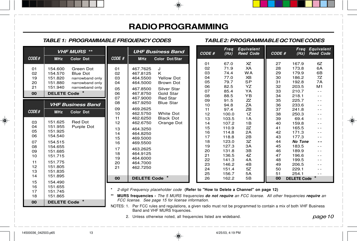 Have questions?  Call  800-USA-1-USA  (800-872-1872) or visit our website at www.ritron.comRADIO PROGRAMMINGTABLE 2:  PROGRAMMABLE QC TONE CODESTABLE 1:  PROGRAMMABLE FREQUENCY CODESpage 10*2-digit Frequency placeholder code  (Refer to &quot;How to Delete a Channel&quot; on page 12)** MURS frequencies - The 5 MURS frequencies do not require an FCC license.  All other frequencies require anFCC license.  See page 15 for license information.NOTES: 1. Per FCC rules and regulations, a given radio must not be programmed to contain a mix of both VHF BusinessBand and VHF MURS frquencies.2. Unless otherwise noted, all frequencies listed are wideband.EquivalentReed Code6Z6A6B7Z7AM1--------------------------------------Freq(Hz)167.9173.8179.9186.2192.8203.5210.7218.1225.7233.6241.8250.369.4159.8165.5171.3177.3No Tone183.5189.9196.6199.5206.5229.1254.1CODE #2728293031323334353637383940414243444546474849505100Freq(Hz)67.071.974.477.079.782.585.488.591.594.897.4100.0103.5107.2110.9114.8118.8123.0127.3131.8136.5141.3146.2151.4156.7162.2EquivalentReed CodeXZXAWAXBSPYZYAYBZZZAZB1Z1A1B2Z2A2B3Z3A3B4Z4A4B5Z5A5BCODE #0102030405060708091011121314151617181920212223242526   DELETE Code  *VHF Business BandMHz Color DotCODE #0304050607080910111213141516171800151.625 Red Dot151.955 Purple Dot151.925154.540154.515154.655151.685151.715151.775151.805151.835151.895154.490151.655151.745151.865DELETE Code  *VHF MURS  **MHz Color DotCODE #010219202100154.600 Green Dot154.570 Blue Dot151.820 narrowband only151.880 narrowband only151.940 narrowband onlyDELETE Code  *UHF Business BandMHz Color Dot/StarCODE  #01020304050607080910111213141516171819202100467.7625 J467.8125 K464.5500 Yellow Dot464.5000 Brown Dot467.8500 Silver Star467.8750 Gold Star467.9000 Red Star467.9250 Blue Star469.2625462.5750 White Dot462.6250 Black Dot462.6750 Orange Dot464.3250464.8250469.5000469.5500463.2625464.9125464.6000464.7000462.7250DELETE Code  *14500036_042503.p65 4/25/03, 4:19 PM13