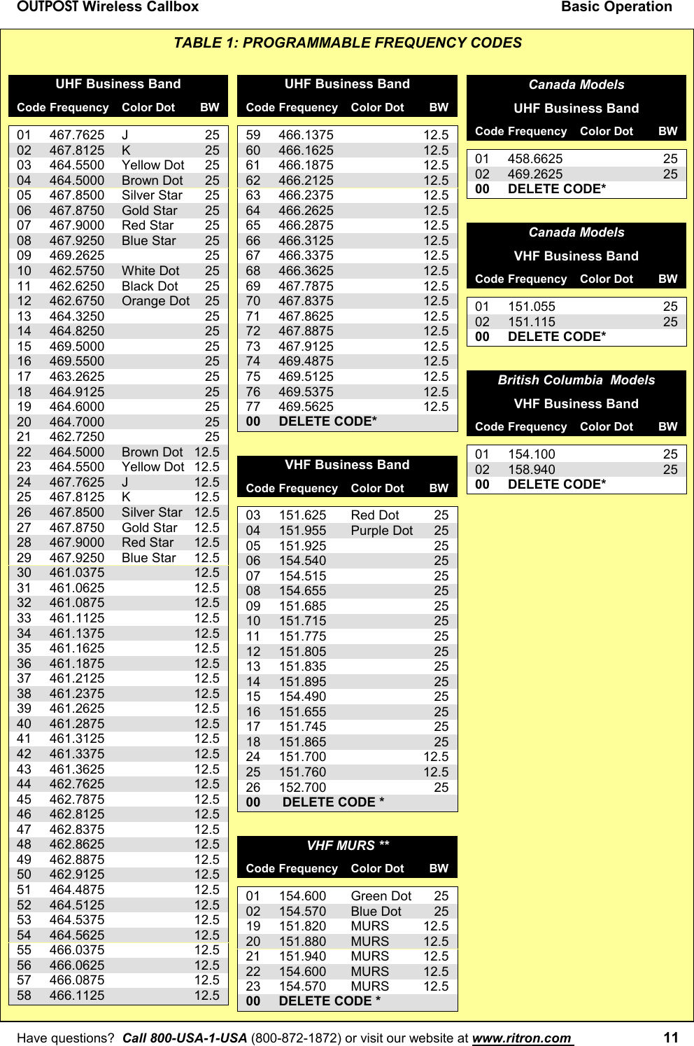 OUTPOST Wireless Callbox Basic OperationHave questions?  Call 800-USA-1-USA (800-872-1872) or visit our website at www.ritron.com  11TABLE 1: PROGRAMMABLE FREQUENCY CODESUHF Business BandCode Frequency Color Dot BW01 467.7625 J 2502 467.8125 K 2503 464.5500 Yellow Dot 2504 464.5000 Brown Dot 2505 467.8500 Silver Star 2506 467.8750 Gold Star 2507 467.9000 Red Star 2508 467.9250 Blue Star 2509 469.2625 2510 462.5750 White Dot 2511 462.6250 Black Dot 2512 462.6750 Orange Dot 2513 464.3250 2514 464.8250 2515 469.5000 2516 469.5500 2517 463.2625 2518 464.9125 2519 464.6000 2520 464.7000 2521 462.7250 2522 464.5000 Brown Dot 12.523 464.5500 Yellow Dot 12.524 467.7625 J 12.525 467.8125 K 12.526 467.8500 Silver Star 12.527 467.8750 Gold Star 12.528 467.9000 Red Star 12.529 467.9250 Blue Star 12.530 461.0375 12.531 461.0625 12.532 461.0875 12.533 461.1125 12.534 461.1375 12.535 461.1625 12.536 461.1875 12.537 461.2125 12.538 461.2375 12.539 461.2625 12.540 461.2875 12.541 461.3125 12.542 461.3375 12.543 461.3625 12.544 462.7625 12.545 462.7875 12.546 462.8125 12.547 462.8375 12.548 462.8625 12.549 462.8875 12.550 462.9125 12.551 464.4875 12.552 464.5125 12.553 464.5375 12.554 464.5625 12.555 466.0375 12.556 466.0625 12.557 466.0875 12.558 466.1125 12.5UHF Business BandCode Frequency Color Dot BW59 466.1375 12.560 466.1625 12.561 466.1875 12.562 466.2125 12.563 466.2375 12.564 466.2625 12.565 466.2875 12.566 466.3125 12.567 466.3375 12.568 466.3625 12.569 467.7875 12.570 467.8375 12.571 467.8625 12.572 467.8875 12.573 467.9125 12.574 469.4875 12.575 469.5125 12.576 469.5375 12.577 469.5625 12.500 DELETE CODE*VHF Business BandCode Frequency Color Dot BW03 151.625 Red Dot 2504 151.955 Purple Dot 2505 151.925 2506 154.540 2507 154.515 2508 154.655 2509 151.685 2510 151.715 2511 151.775 2512 151.805 2513 151.835 2514 151.895 2515 154.490 2516 151.655 2517 151.745 2518 151.865 2524 151.700 12.525 151.760 12.526 152.700 2500  DELETE CODE *VHF MURS **Code Frequency Color Dot BW01 154.600 Green Dot 2502 154.570 Blue Dot 2519 151.820 MURS 12.520 151.880 MURS 12.521 151.940 MURS 12.522 154.600 MURS 12.523 154.570 MURS 12.500 DELETE CODE *Canada ModelsUHF Business BandCode Frequency Color Dot BW01 458.6625 2502 469.2625 2500 DELETE CODE*Canada ModelsVHF Business BandCode Frequency Color Dot BW01 151.055 2502 151.115 2500 DELETE CODE*British Columbia  ModelsVHF Business BandCode Frequency Color Dot BW01 154.100 2502 158.940 2500 DELETE CODE*