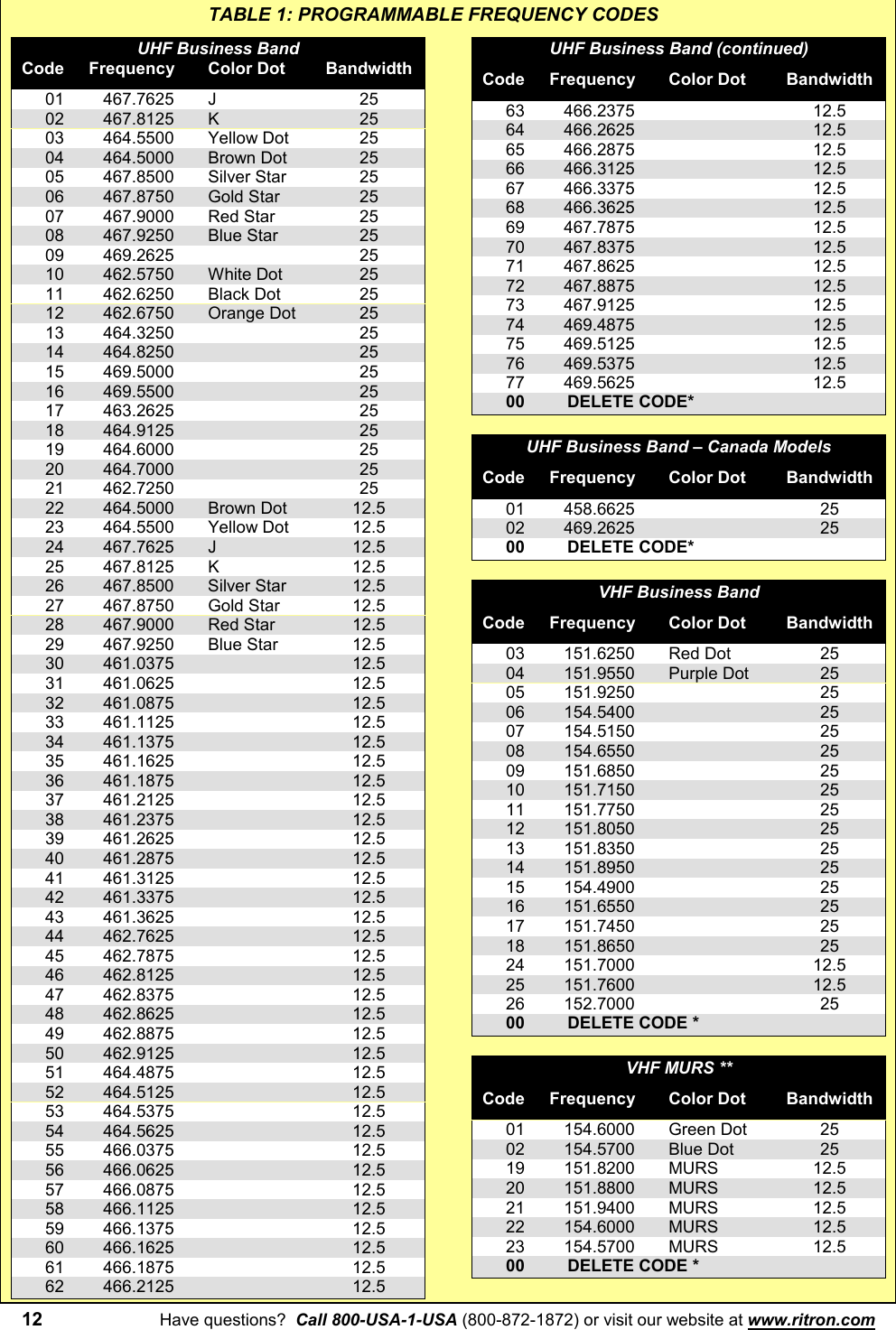 12 Have questions?  Call 800-USA-1-USA (800-872-1872) or visit our website at www.ritron.comTABLE 1: PROGRAMMABLE FREQUENCY CODESUHF Business BandCode Frequency Color Dot Bandwidth01 467.7625 J 2502 467.8125 K 2503 464.5500 Yellow Dot 2504 464.5000 Brown Dot 2505 467.8500 Silver Star 2506 467.8750 Gold Star 2507 467.9000 Red Star 2508 467.9250 Blue Star 2509 469.2625 2510 462.5750 White Dot 2511 462.6250 Black Dot 2512 462.6750 Orange Dot 2513 464.3250 2514 464.8250 2515 469.5000 2516 469.5500 2517 463.2625 2518 464.9125 2519 464.6000 2520 464.7000 2521 462.7250 2522 464.5000 Brown Dot 12.523 464.5500 Yellow Dot 12.524 467.7625 J 12.525 467.8125 K 12.526 467.8500 Silver Star 12.527 467.8750 Gold Star 12.528 467.9000 Red Star 12.529 467.9250 Blue Star 12.530 461.0375 12.531 461.0625 12.532 461.0875 12.533 461.1125 12.534 461.1375 12.535 461.1625 12.536 461.1875 12.537 461.2125 12.538 461.2375 12.539 461.2625 12.540 461.2875 12.541 461.3125 12.542 461.3375 12.543 461.3625 12.544 462.7625 12.545 462.7875 12.546 462.8125 12.547 462.8375 12.548 462.8625 12.549 462.8875 12.550 462.9125 12.551 464.4875 12.552 464.5125 12.553 464.5375 12.554 464.5625 12.555 466.0375 12.556 466.0625 12.557 466.0875 12.558 466.1125 12.559 466.1375 12.560 466.1625 12.561 466.1875 12.562 466.2125 12.5UHF Business Band (continued)Code Frequency Color Dot Bandwidth63 466.2375 12.564 466.2625 12.565 466.2875 12.566 466.3125 12.567 466.3375 12.568 466.3625 12.569 467.7875 12.570 467.8375 12.571 467.8625 12.572 467.8875 12.573 467.9125 12.574 469.4875 12.575 469.5125 12.576 469.5375 12.577 469.5625 12.500         DELETE CODE*UHF Business Band – Canada ModelsCode Frequency Color Dot Bandwidth01 458.6625 2502 469.2625 2500         DELETE CODE*VHF Business BandCode Frequency Color Dot Bandwidth03 151.6250 Red Dot 2504 151.9550 Purple Dot 2505 151.9250 2506 154.5400 2507 154.5150 2508 154.6550 2509 151.6850 2510 151.7150 2511 151.7750 2512 151.8050 2513 151.8350 2514 151.8950 2515 154.4900 2516 151.6550 2517 151.7450 2518 151.8650 2524 151.7000 12.525 151.7600 12.526 152.7000 2500         DELETE CODE *VHF MURS **Code Frequency Color Dot Bandwidth01 154.6000 Green Dot 2502 154.5700 Blue Dot 2519 151.8200 MURS 12.520 151.8800 MURS 12.521 151.9400 MURS 12.522 154.6000 MURS 12.523 154.5700 MURS 12.500         DELETE CODE *