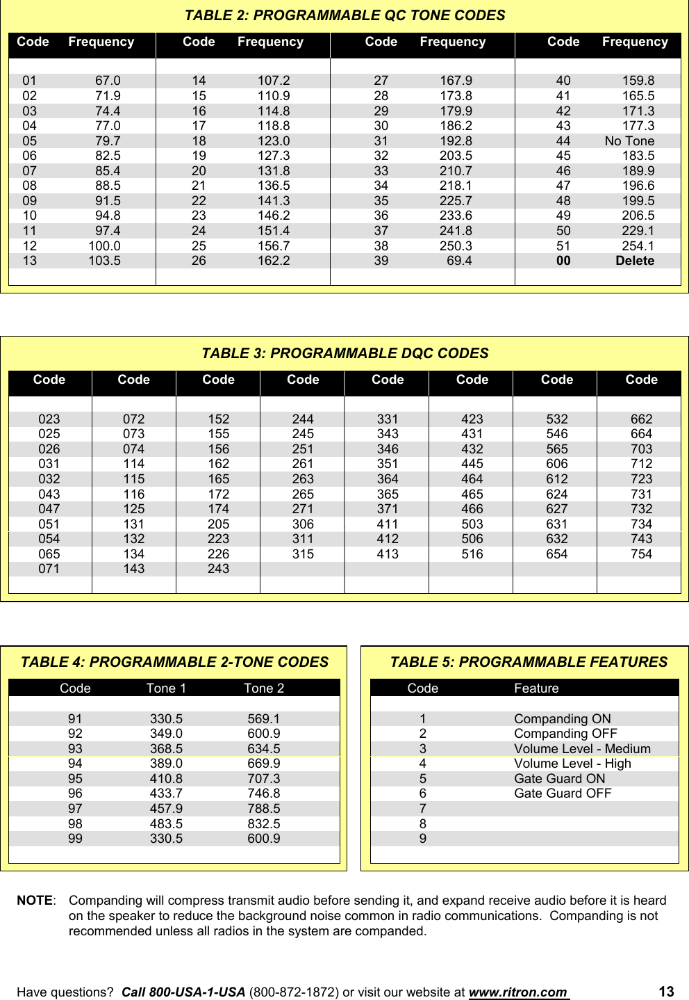 Have questions?  Call 800-USA-1-USA (800-872-1872) or visit our website at www.ritron.com  13TABLE 2: PROGRAMMABLE QC TONE CODESCode Frequency Code Frequency Code Frequency Code Frequency01 67.0 14 107.2 27 167.9 40 159.802 71.9 15 110.9 28 173.8 41 165.503 74.4 16 114.8 29 179.9 42 171.304 77.0 17 118.8 30 186.2 43 177.305 79.7 18 123.0 31 192.8 44 No Tone06 82.5 19 127.3 32 203.5 45 183.507 85.4 20 131.8 33 210.7 46 189.908 88.5 21 136.5 34 218.1 47 196.609 91.5 22 141.3 35 225.7 48 199.510 94.8 23 146.2 36 233.6 49 206.511 97.4 24 151.4 37 241.8 50 229.112 100.0 25 156.7 38 250.3 51 254.113 103.5 26 162.2 39 69.4 00 DeleteTABLE 3: PROGRAMMABLE DQC CODESCode Code Code Code Code Code Code Code023 072 152 244 331 423 532 662025 073 155 245 343 431 546 664026 074 156 251 346 432 565 703031 114 162 261 351 445 606 712032 115 165 263 364 464 612 723043 116 172 265 365 465 624 731047 125 174 271 371 466 627 732051 131 205 306 411 503 631 734054 132 223 311 412 506 632 743065 134 226 315 413 516 654 754071 143 243TABLE 4: PROGRAMMABLE 2-TONE CODESCode Tone 1 Tone 291 330.5 569.192 349.0 600.993 368.5 634.594 389.0 669.995 410.8 707.396 433.7 746.897 457.9 788.598 483.5 832.599 330.5 600.9TABLE 5: PROGRAMMABLE FEATURESCode Feature1 Companding ON2 Companding OFF3 Volume Level - Medium4 Volume Level - High5 Gate Guard ON6 Gate Guard OFF789NOTE: Companding will compress transmit audio before sending it, and expand receive audio before it is heardon the speaker to reduce the background noise common in radio communications.  Companding is notrecommended unless all radios in the system are companded.