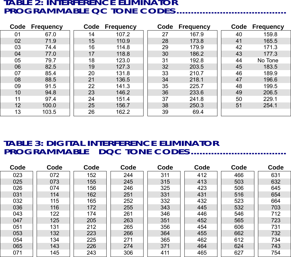  TABLE 2: INTERFERENCE ELIMINATOR PROGRAMMABLE QC TONE CODES......................................    Code Frequency  01  67.0  02  71.9  03  74.4  04  77.0  05  79.7  06  82.5  07  85.4  08  88.5  09  91.5  10  94.8  11  97.4  12  100.0  13  103.5  Code Frequency  14  107.2  15  110.9  16  114.8  17  118.8  18  123.0  19  127.3  20  131.8  21  136.5  22  141.3  23  146.2  24  151.4  25  156.7  26  162.2  Code Frequency  27  167.9  28  173.8  29  179.9  30  186.2  31  192.8  32  203.5  33  210.7  34  218.1  35  225.7  36  233.6  37  241.8  38  250.3  39  69.4  Code Frequency  40  159.8  41  165.5  42  171.3  43  177.3  44  No Tone  45  183.5  46  189.9  47  196.6  48  199.5  49  206.5  50  229.1  51  254.1      TABLE 3: DIGITAL INTERFERENCE ELIMINATOR   PROGRAMMABLE  DQC TONE CODES.................................   Code  023  025  026  031  032  036  043  047  051  053  054  065  071  Code  072  073  074  114  115  116  122  125  131  132  134  143  145  Code  152  155  156  162  165  172  174  205  212  223  225  226  243  Code  244  245  246  251  252  255  261  263  265  266  271  274  306  Code  311  315  325  331  332  343  346  351  356  364  365  371  411  Code  412  413  423  431  432  445  446  452  454  455  462  464  465  Code  466  503  506  516  523  532  546  565  606  662  612  624  627  Code  631  632  645  654  664  703  712  723  731  732  734  743  754 