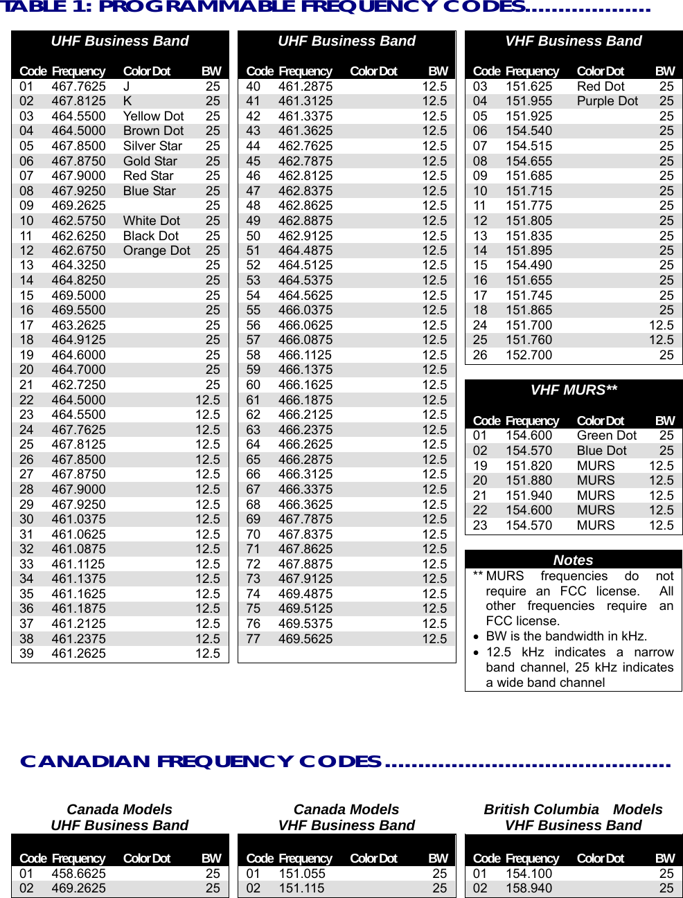  TABLE 1: PROGRAMMABLE FREQUENCY CODES...................   UHF Business Band  Code Frequency  Color Dot  BW 01 467.7625 J  25 02 467.8125 K  25 03 464.5500 Yellow Dot  25 04 464.5000 Brown Dot  25 05 467.8500 Silver Star  25 06 467.8750 Gold Star  25 07 467.9000 Red Star  25 08 467.9250 Blue Star  25 09 469.2625   25 10 462.5750 White Dot  25 11 462.6250 Black Dot  25 12 462.6750 Orange Dot 25 13 464.3250   25 14 464.8250   25 15 469.5000   25 16 469.5500   25 17 463.2625   25 18 464.9125   25 19 464.6000   25 20 464.7000   25 21 462.7250   25 22 464.5000   12.5 23 464.5500   12.5 24 467.7625   12.5 25 467.8125   12.5 26 467.8500   12.5 27 467.8750   12.5 28 467.9000   12.5 29 467.9250   12.5 30 461.0375   12.5 31 461.0625   12.5 32 461.0875   12.5 33 461.1125   12.5 34 461.1375   12.5 35 461.1625   12.5 36 461.1875   12.5 37 461.2125   12.5 38 461.2375   12.5 39 461.2625   12.5  UHF Business Band  Code Frequency  Color Dot  BW 40 461.2875   12.5 41 461.3125   12.5 42 461.3375   12.5 43 461.3625   12.5 44 462.7625   12.5 45 462.7875   12.5 46 462.8125   12.5 47 462.8375   12.5 48 462.8625   12.5 49 462.8875   12.5 50 462.9125   12.5 51 464.4875   12.5 52 464.5125   12.5 53 464.5375   12.5 54 464.5625   12.5 55 466.0375   12.5 56 466.0625   12.5 57 466.0875   12.5 58 466.1125   12.5 59 466.1375   12.5 60 466.1625   12.5 61 466.1875   12.5 62 466.2125   12.5 63 466.2375   12.5 64 466.2625   12.5 65 466.2875   12.5 66 466.3125   12.5 67 466.3375   12.5 68 466.3625   12.5 69 467.7875   12.5 70 467.8375   12.5 71 467.8625   12.5 72 467.8875   12.5 73 467.9125   12.5 74 469.4875   12.5 75 469.5125   12.5 76 469.5375   12.5 77 469.5625   12.5     VHF Business Band  Code Frequency  Color Dot  BW 03 151.625  Red Dot  25 04 151.955  Purple Dot  25 05 151.925    25 06 154.540    25 07 154.515    25 08 154.655    25 09 151.685    25 10 151.715    25 11 151.775    25 12 151.805    25 13 151.835    25 14 151.895    25 15 154.490    25 16 151.655    25 17 151.745    25 18 151.865    25 24 151.700    12.5 25 151.760    12.5 26 152.700    25  VHF MURS**  Code Frequency  Color Dot  BW 01 154.600  Green Dot  25 02 154.570  Blue Dot  25 19 151.820  MURS  12.5 20 151.880  MURS  12.5 21 151.940  MURS  12.5 22 154.600  MURS  12.5 23 154.570  MURS  12.5  Notes ** MURS frequencies do not      require an FCC license.  All other frequencies require an FCC license. •  BW is the bandwidth in kHz. • 12.5 kHz indicates a narrow band channel, 25 kHz indicates a wide band channel   CANADIAN FREQUENCY CODES ...........................................    Canada Models   UHF Business Band  Code Frequency  Color Dot  BW 01 458.6625   25 02 469.2625   25   Canada Models   VHF Business Band  Code Frequency  Color Dot  BW 01 151.055    25 02 151.115    25   British Columbia  Models  VHF Business Band  Code Frequency  Color Dot  BW 01 154.100    25 02 158.940    25