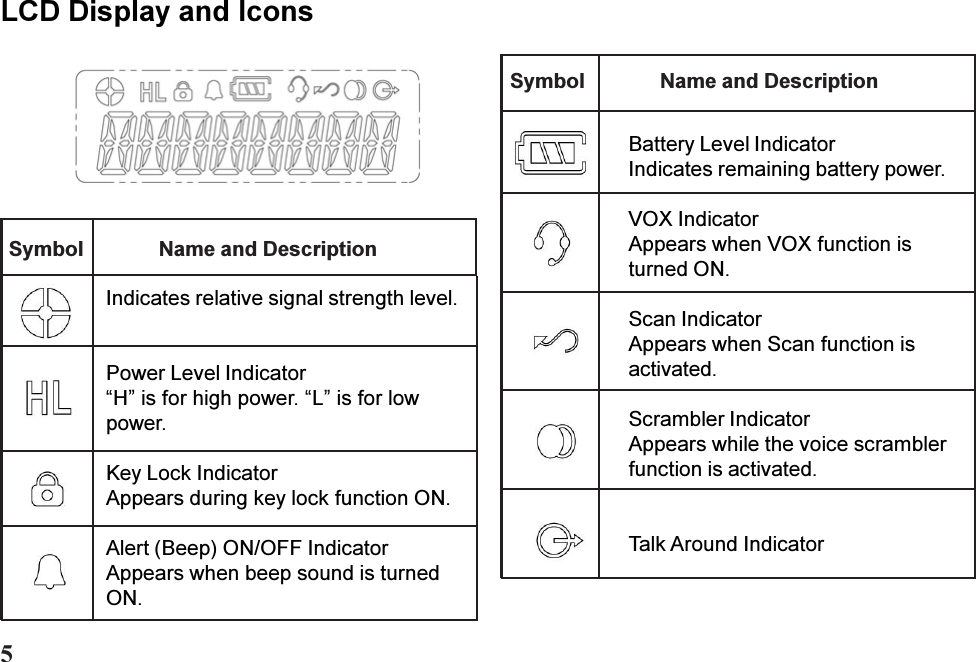 Indicates relative signal strength level.Power Level IndicatorH is for high power. L is for lowpower.Key Lock IndicatorAppears during key lock function ON.Alert (Beep) ON/OFF IndicatorAppears when beep sound is turnedON.LCD Display and IconsBattery Level IndicatorIndicates remaining battery power.VOX IndicatorAppears when VOX function isturned ON.Scan IndicatorAppears when Scan function isactivated.Scrambler IndicatorAppears while the voice scramblerfunction is activated.Talk Around IndicatorSymbol Name and DescriptionSymbol Name and Description5