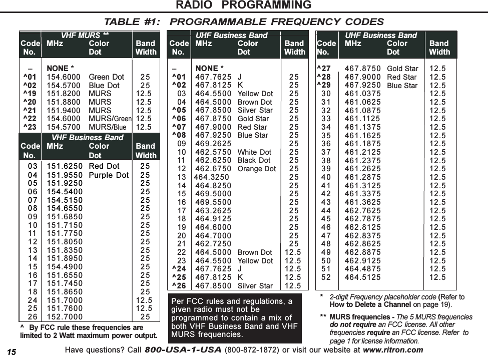 Have questions? Call 800-USA-1-USA (800-872-1872) or visit our website at www.ritron.com*2-digit Frequency placeholder code (Refer toHow to Delete a Channel on page 19).** MURS frequencies - The 5 MURS frequenciesdo not require an FCC license. All otherfrequencies require an FCC license. Refer  topage 1 for license information.VHF MURS ** Code MHz Color BandNo. Dot Width-- NONE *^01 154.6000 Green Dot 2 5^02 154.5700 Blue Dot 25^19 151.8200 MURS 12.5^20 151.8800 MURS 12.5^21 151.9400 MURS 12.5^22 154.6000 MURS/Green12.5^23 154.5700 MURS/Blue12.5VHF Business Band Code MHz Color BandNo. Dot Width03 151.6250 Red Dot 2504 151.9550 Purple Dot 2505 151.9250 2506 154.5400 2507 154.5150 2508 154.6550 2509 151.6850 2510 151.7150 2511 151.7750 2512 151.8050 2513 151.8350 2514 151.8950 2515 154.4900 25 16 151.6550 2517 151.7450 2518 151.8650 2524 151.7000 12.525 151.7600 12.5 26 152.7000 25UHF Business BandCode MHz Color BandNo. Dot Width^27 467.8750 Gold Star 12.5^28 467.9000 Red Star 12.5^29 467.9250 Blue Star 12.530 461.0375 12.531 461.0625 12.532 461.0875 12.533 461.1125 12.5 34 461.1375 12.535 461.1625 12.5 36 461.1875 12.537 461.2125 12.538 461.2375 12.539 461.2625 12.540 461.2875 12.541 461.3125 12.542 461.3375 12.543 461.3625 12.544 462.7625 12.545 462.7875 12.5 46 462.8125 12.547 462.8375 12.548 462.8625 12.549 462.8875 12.550 462.9125 12.551 464.4875 12.552 464.5125 12.5 UHF Business Band Code MHz Color BandNo. Dot Width-- NONE *^01 467.7625 J 25 ^02 467.8125 K 25   03 464.5500 Yellow Dot 25  04 464.5000 Brown Dot 25^05 467.8500 Silver Star 25^06 467.8750 Gold Star 25^07 467.9000 Red Star 25^08 467.9250 Blue Star 25  09 469.2625 25   10 462.5750 White Dot 25  11 462.6250 Black Dot 25  12 462.6750 Orange Dot 25  13  464.3250 25  14 464.8250 25  15 469.5000 25   16 469.5500 25  17 463.2625 25   18 464.9125 25   19 464.6000 25  20 464.7000 25  21 462.7250 25  22 464.5000 Brown Dot 12.5  23 464.5500 Yellow Dot 12.5^24 467.7625 J 12.5 ^25 467.8125 K 12.5 ^26 467.8500 Silver Star 12.5Per FCC rules and regulations, agiven radio must not beprogrammed to contain a mix ofboth VHF Business Band and VHFMURS frequencies.RADIO    PROGRAMMINGTABLE  #1:    PROGRAMMABLE  FREQUENCY  CODES15^ By FCC rule these frequencies arelimited to 2 Watt maximum power output.