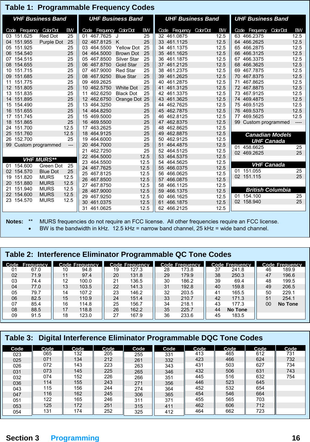   Section 3 Programming  16  Table 2:  Interference Eliminator Programmable QC Tone Codes Table 3:  Digital Interference Eliminator Programmable DQC Tone Codes Table 1:  Programmable Frequency Codes   VHF Business Band  Code Frequency Color Dot  BW 03 151.625  Red Dot  25 04 151.955  Purple Dot  25 05 151.925    25 06 154.540    25 07 154.515    25 08 154.655    25 10 151.715    25 09 151.685    25 11 151.775    25 12 151.805    25 13 151.835    25 14 151.895    25 15 154.490    25 16 151.655    25 17 151.745    25 18 151.865    25 24 151.700    12.5 25 151.760    12.5 26 152.700    25 99 Custom programmed  ---  VHF MURS** 01 154.600  Green Dot  25 02 154.570  Blue Dot  25 19 151.820  MURS  12.5 20 151.880  MURS  12.5 21 151.940  MURS  12.5 22 154.600  MURS  12.5 23 154.570  MURS  12.5   UHF Business Band  Code Frequency Color Dot  BW 01 467.7625  J  25 02 467.8125  K  25 03 464.5500  Yellow Dot  25 04 464.5000  Brown Dot  25 05 467.8500  Silver Star  25 06 467.8750  Gold Star  25 07 467.9000  Red Star  25 08 467.9250  Blue Star  25 09 469.2625    25 10 462.5750  White Dot  25 11 462.6250  Black Dot  25 12 462.6750  Orange Dot 25 13 464.3250    25 14 464.8250    25 15 469.5000    25 16 469.5500    25 17 463.2625    25 18 464.9125    25 19 464.6000    25 20 464.7000    25 21 462.7250    25 22 464.5000    12.5 23 464.5500    12.5 24 467.7625    12.5 25 467.8125    12.5 26 467.8500    12.5 27 467.8750    12.5 28 467.9000    12.5 29 467.9250    12.5 30 461.0375    12.5 31 461.0625    12.5  UHF Business Band  Code Frequency Color Dot  BW 32 461.0875    12.5 33 461.1125    12.5 34 461.1375    12.5 35 461.1625    12.5 36 461.1875    12.5 37 461.2125    12.5 38 461.2375    12.5 39 461.2625    12.5 40 461.2875    12.5 41 461.3125    12.5 42 461.3375    12.5 43 461.3625    12.5 44 462.7625    12.5 45 462.7875    12.5 46 462.8125    12.5 47 462.8375    12.5 48 462.8625    12.5 49 462.8875    12.5 50 462.9125    12.5 51 464.4875    12.5 52 464.5125    12.5 53 464.5375    12.5 54 464.5625    12.5 55 466.0375    12.5 56 466.0625    12.5 57 466.0875    12.5 58 466.1125    12.5 59 466.1375    12.5 60 466.1625    12.5 61 466.1875    12.5 62 466.2125    12.5  UHF Business Band  Code Frequency Color Dot  BW 63 466.2375    12.5 64 466.2625    12.5 65 466.2875    12.5 66 466.3125    12.5 67 466.3375    12.5 68 466.3625    12.5 69 467.7875    12.5 70 467.8375    12.5 71 467.8625    12.5 72 467.8875    12.5 73 467.9125    12.5 74 469.4875    12.5 75 469.5125    12.5 76 469.5375    12.5 77 469.5625    12.5 99 Custom programmed  ----  Canadian Models UHF Canada  01 458.6625    25 02 469.2625    25  VHF Canada 01 151.055    25 02 151.115    25  British Columbia 01 154.100    25 02 158.940    25   Notes:  **  MURS frequencies do not require an FCC license.  All other frequencies require an FCC license. •  BW is the bandwidth in kHz.  12.5 kHz = narrow band channel, 25 kHz = wide band channel.     Code Frequency  01  67.0  02  71.9  03  74.4  04  77.0  05  79.7  06  82.5  07  85.4  08  88.5  09  91.5  Code Frequency  10  94.8  11  97.4  12  100.0  13  103.5  14  107.2  15  110.9  16  114.8  17  118.8  18  123.0  Code Frequency  19  127.3  20  131.8  21  136.5  22  141.3  23  146.2  24  151.4  25  156.7  26  162.2  27  167.9  Code Frequency  28  173.8  29  179.9  30  186.2  31  192.8  32  203.5  33  210.7  34  218.1  35  225.7  36  233.6  Code Frequency  37  241.8  38  250.3  39  69.4  40  159.8  41  165.5  42  171.3  43  177.3  44  No Tone  45  183.5  Code Frequency  46  189.9  47  196.6  48  199.5  49  206.5  50  229.1  51  254.1  00  No Tone       Code 023 025 026 031 032 036 043 047 051 053 054 Code 065 071 072 073 074 114 115 116 122 125 131 Code 132 134 143 145 152 155 156 162 165 172 174 Code 205 212 223 225 226 243 244 245 246 251 252 Code 255 261 263 265 266 271 274 306 311 315 325 Code 331 332 343 346 351 356 364 365 371 411 412 Code 413 423 431 432 445 446 452 454 455 462 464 Code 465 466 503 506 516 523 532 546 565 606 662 Code 612 624 627 631 632 645 654 664 703 712 723 Code 731 732 734 743 754       