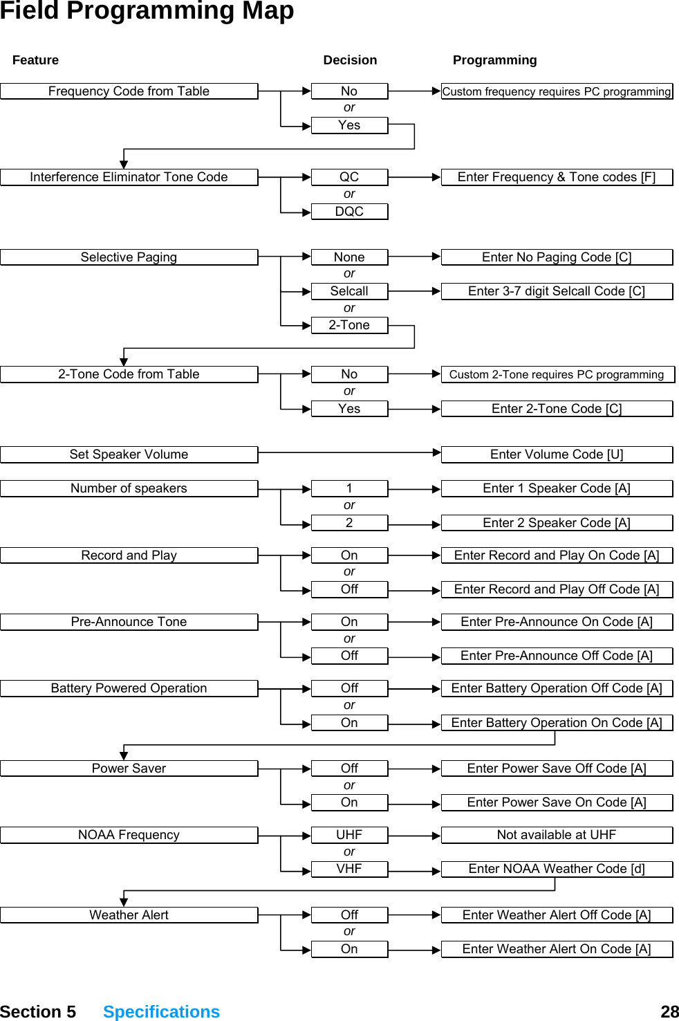 Field Programming Map    Feature  Decision  Programming    Frequency Code from Table      No     Custom frequency requires PC programming   or   Yes      Interference Eliminator Tone Code      QC      Enter Frequency &amp; Tone codes [F]    or   DQC      Selective Paging      None      Enter No Paging Code [C]    or     Selcall      Enter 3-7 digit Selcall Code [C]    or   2-Tone      2-Tone Code from Table      No      Custom 2-Tone requires PC programming    or     Yes      Enter 2-Tone Code [C]       Set Speaker Volume      Enter Volume Code [U]      Number of speakers      1      Enter 1 Speaker Code [A]    or     2      Enter 2 Speaker Code [A]      Record and Play      On      Enter Record and Play On Code [A]    or     Off      Enter Record and Play Off Code [A]      Pre-Announce Tone      On      Enter Pre-Announce On Code [A]    or     Off      Enter Pre-Announce Off Code [A]      Battery Powered Operation      Off      Enter Battery Operation Off Code [A]    or   On   Enter Battery Operation On Code [A]       Power Saver      Off      Enter Power Save Off Code [A]    or   On   Enter Power Save On Code [A]      NOAA Frequency      UHF      Not available at UHF    or     VHF      Enter NOAA Weather Code [d]       Weather Alert      Off      Enter Weather Alert Off Code [A]    or     On      Enter Weather Alert On Code [A]    Section 5 Specifications  28 