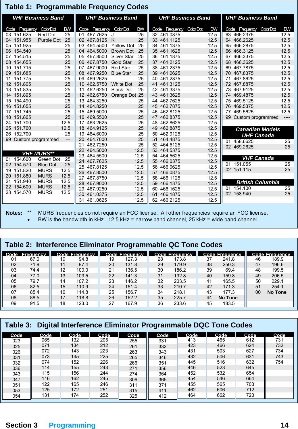  Section 3 Programming  14  Table 2:  Interference Eliminator Programmable QC Tone Codes Table 3:  Digital Interference Eliminator Programmable DQC Tone Codes Table 1:  Programmable Frequency Codes   VHF Business Band  Code Frequency Color Dot  BW 03 151.625  Red Dot  25 04 151.955  Purple Dot  25 05 151.925    25 06 154.540    25 07 154.515    25 08 154.655    25 10 151.715    25 09 151.685    25 11 151.775    25 12 151.805    25 13 151.835    25 14 151.895    25 15 154.490    25 16 151.655    25 17 151.745    25 18 151.865    25 24 151.700    12.5 25 151.760    12.5 26 152.700    25 99 Custom programmed  ---  VHF MURS** 01 154.600  Green Dot  25 02 154.570  Blue Dot  25 19 151.820  MURS  12.5 20 151.880  MURS  12.5 21 151.940  MURS  12.5 22 154.600  MURS  12.5 23 154.570  MURS  12.5   UHF Business Band  Code Frequency Color Dot  BW 01 467.7625  J  25 02 467.8125  K  25 03 464.5500  Yellow Dot  25 04 464.5000  Brown Dot  25 05 467.8500  Silver Star  25 06 467.8750  Gold Star  25 07 467.9000  Red Star  25 08 467.9250  Blue Star  25 09 469.2625    25 10 462.5750  White Dot  25 11 462.6250  Black Dot  25 12 462.6750  Orange Dot 25 13 464.3250    25 14 464.8250    25 15 469.5000    25 16 469.5500    25 17 463.2625    25 18 464.9125    25 19 464.6000    25 20 464.7000    25 21 462.7250    25 22 464.5000    12.5 23 464.5500    12.5 24 467.7625    12.5 25 467.8125    12.5 26 467.8500    12.5 27 467.8750    12.5 28 467.9000    12.5 29 467.9250    12.5 30 461.0375    12.5 31 461.0625    12.5  UHF Business Band  Code Frequency Color Dot  BW 32 461.0875    12.5 33 461.1125    12.5 34 461.1375    12.5 35 461.1625    12.5 36 461.1875    12.5 37 461.2125    12.5 38 461.2375    12.5 39 461.2625    12.5 40 461.2875    12.5 41 461.3125    12.5 42 461.3375    12.5 43 461.3625    12.5 44 462.7625    12.5 45 462.7875    12.5 46 462.8125    12.5 47 462.8375    12.5 48 462.8625    12.5 49 462.8875    12.5 50 462.9125    12.5 51 464.4875    12.5 52 464.5125    12.5 53 464.5375    12.5 54 464.5625    12.5 55 466.0375    12.5 56 466.0625    12.5 57 466.0875    12.5 58 466.1125    12.5 59 466.1375    12.5 60 466.1625    12.5 61 466.1875    12.5 62 466.2125    12.5  UHF Business Band  Code Frequency Color Dot  BW 63 466.2375    12.5 64 466.2625    12.5 65 466.2875    12.5 66 466.3125    12.5 67 466.3375    12.5 68 466.3625    12.5 69 467.7875    12.5 70 467.8375    12.5 71 467.8625    12.5 72 467.8875    12.5 73 467.9125    12.5 74 469.4875    12.5 75 469.5125    12.5 76 469.5375    12.5 77 469.5625    12.5 99 Custom programmed  ----  Canadian Models UHF Canada  01 458.6625    25 02 469.2625    25  VHF Canada 01 151.055    25 02 151.115    25  British Columbia 01 154.100    25 02 158.940    25   Notes:  **  MURS frequencies do not require an FCC license.  All other frequencies require an FCC license. •  BW is the bandwidth in kHz.  12.5 kHz = narrow band channel, 25 kHz = wide band channel.     Code Frequency  01  67.0  02  71.9  03  74.4  04  77.0  05  79.7  06  82.5  07  85.4  08  88.5  09  91.5  Code Frequency  10  94.8  11  97.4  12  100.0  13  103.5  14  107.2  15  110.9  16  114.8  17  118.8  18  123.0  Code Frequency  19  127.3  20  131.8  21  136.5  22  141.3  23  146.2  24  151.4  25  156.7  26  162.2  27  167.9  Code Frequency  28  173.8  29  179.9  30  186.2  31  192.8  32  203.5  33  210.7  34  218.1  35  225.7  36  233.6  Code Frequency  37  241.8  38  250.3  39  69.4  40  159.8  41  165.5  42  171.3  43  177.3  44  No Tone  45  183.5  Code Frequency  46  189.9  47  196.6  48  199.5  49  206.5  50  229.1  51  254.1  00  No Tone       Code 023 025 026 031 032 036 043 047 051 053 054 Code 065 071 072 073 074 114 115 116 122 125 131 Code 132 134 143 145 152 155 156 162 165 172 174 Code 205 212 223 225 226 243 244 245 246 251 252 Code 255 261 263 265 266 271 274 306 311 315 325 Code 331 332 343 346 351 356 364 365 371 411 412 Code 413 423 431 432 445 446 452 454 455 462 464 Code 465 466 503 506 516 523 532 546 565 606 662 Code 612 624 627 631 632 645 654 664 703 712 723 Code 731 732 734 743 754       