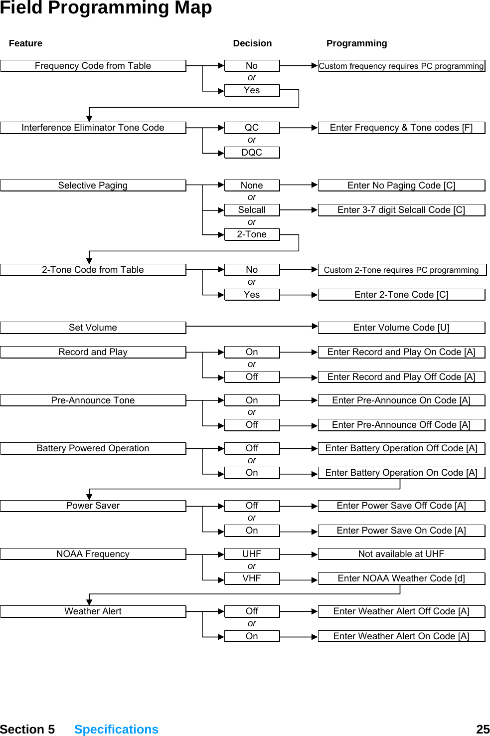 Field Programming Map    Feature  Decision  Programming    Frequency Code from Table      No     Custom frequency requires PC programming   or   Yes      Interference Eliminator Tone Code      QC      Enter Frequency &amp; Tone codes [F]    or   DQC      Selective Paging      None      Enter No Paging Code [C]    or     Selcall      Enter 3-7 digit Selcall Code [C]    or   2-Tone      2-Tone Code from Table      No      Custom 2-Tone requires PC programming    or     Yes      Enter 2-Tone Code [C]      Set Volume    Enter Volume Code [U]      Record and Play      On      Enter Record and Play On Code [A]    or     Off      Enter Record and Play Off Code [A]      Pre-Announce Tone      On      Enter Pre-Announce On Code [A]    or     Off      Enter Pre-Announce Off Code [A]      Battery Powered Operation      Off      Enter Battery Operation Off Code [A]    or   On   Enter Battery Operation On Code [A]       Power Saver      Off      Enter Power Save Off Code [A]    or   On   Enter Power Save On Code [A]      NOAA Frequency      UHF      Not available at UHF    or     VHF      Enter NOAA Weather Code [d]       Weather Alert      Off      Enter Weather Alert Off Code [A]    or     On      Enter Weather Alert On Code [A]    Section 5 Specifications  25  
