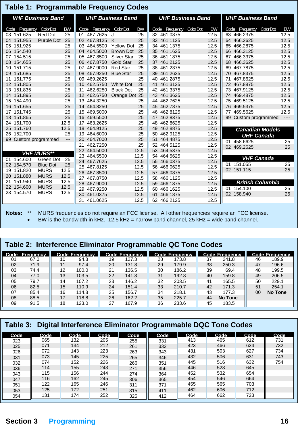   Section 3 Programming  16  Table 2:  Interference Eliminator Programmable QC Tone Codes Table 3:  Digital Interference Eliminator Programmable DQC Tone Codes Table 1:  Programmable Frequency Codes   VHF Business Band  Code Frequency Color Dot  BW 03 151.625  Red Dot  25 04 151.955  Purple Dot  25 05 151.925    25 06 154.540    25 07 154.515    25 08 154.655    25 10 151.715    25 09 151.685    25 11 151.775    25 12 151.805    25 13 151.835    25 14 151.895    25 15 154.490    25 16 151.655    25 17 151.745    25 18 151.865    25 24 151.700    12.5 25 151.760    12.5 26 152.700    25 99 Custom programmed  ---  VHF MURS** 01 154.600  Green Dot  25 02 154.570  Blue Dot  25 19 151.820  MURS  12.5 20 151.880  MURS  12.5 21 151.940  MURS  12.5 22 154.600  MURS  12.5 23 154.570  MURS  12.5   UHF Business Band  Code Frequency Color Dot  BW 01 467.7625  J  25 02 467.8125  K  25 03 464.5500  Yellow Dot  25 04 464.5000  Brown Dot  25 05 467.8500  Silver Star  25 06 467.8750  Gold Star  25 07 467.9000  Red Star  25 08 467.9250  Blue Star  25 09 469.2625    25 10 462.5750  White Dot  25 11 462.6250  Black Dot  25 12 462.6750  Orange Dot 25 13 464.3250    25 14 464.8250    25 15 469.5000    25 16 469.5500    25 17 463.2625    25 18 464.9125    25 19 464.6000    25 20 464.7000    25 21 462.7250    25 22 464.5000    12.5 23 464.5500    12.5 24 467.7625    12.5 25 467.8125    12.5 26 467.8500    12.5 27 467.8750    12.5 28 467.9000    12.5 29 467.9250    12.5 30 461.0375    12.5 31 461.0625    12.5  UHF Business Band  Code Frequency Color Dot  BW 32 461.0875    12.5 33 461.1125    12.5 34 461.1375    12.5 35 461.1625    12.5 36 461.1875    12.5 37 461.2125    12.5 38 461.2375    12.5 39 461.2625    12.5 40 461.2875    12.5 41 461.3125    12.5 42 461.3375    12.5 43 461.3625    12.5 44 462.7625    12.5 45 462.7875    12.5 46 462.8125    12.5 47 462.8375    12.5 48 462.8625    12.5 49 462.8875    12.5 50 462.9125    12.5 51 464.4875    12.5 52 464.5125    12.5 53 464.5375    12.5 54 464.5625    12.5 55 466.0375    12.5 56 466.0625    12.5 57 466.0875    12.5 58 466.1125    12.5 59 466.1375    12.5 60 466.1625    12.5 61 466.1875    12.5 62 466.2125    12.5  UHF Business Band  Code Frequency Color Dot  BW 63 466.2375    12.5 64 466.2625    12.5 65 466.2875    12.5 66 466.3125    12.5 67 466.3375    12.5 68 466.3625    12.5 69 467.7875    12.5 70 467.8375    12.5 71 467.8625    12.5 72 467.8875    12.5 73 467.9125    12.5 74 469.4875    12.5 75 469.5125    12.5 76 469.5375    12.5 77 469.5625    12.5 99 Custom programmed  ----  Canadian Models UHF Canada  01 458.6625    25 02 469.2625    25  VHF Canada 01 151.055    25 02 151.115    25  British Columbia 01 154.100    25 02 158.940    25   Notes:  **  MURS frequencies do not require an FCC license.  All other frequencies require an FCC license. •  BW is the bandwidth in kHz.  12.5 kHz = narrow band channel, 25 kHz = wide band channel.     Code Frequency  01  67.0  02  71.9  03  74.4  04  77.0  05  79.7  06  82.5  07  85.4  08  88.5  09  91.5  Code Frequency  10  94.8  11  97.4  12  100.0  13  103.5  14  107.2  15  110.9  16  114.8  17  118.8  18  123.0  Code Frequency  19  127.3  20  131.8  21  136.5  22  141.3  23  146.2  24  151.4  25  156.7  26  162.2  27  167.9  Code Frequency  28  173.8  29  179.9  30  186.2  31  192.8  32  203.5  33  210.7  34  218.1  35  225.7  36  233.6  Code Frequency  37  241.8  38  250.3  39  69.4  40  159.8  41  165.5  42  171.3  43  177.3  44  No Tone  45  183.5  Code Frequency  46  189.9  47  196.6  48  199.5  49  206.5  50  229.1  51  254.1  00  No Tone       Code 023 025 026 031 032 036 043 047 051 053 054 Code 065 071 072 073 074 114 115 116 122 125 131 Code 132 134 143 145 152 155 156 162 165 172 174 Code 205 212 223 225 226 243 244 245 246 251 252 Code 255 261 263 265 266 271 274 306 311 315 325 Code 331 332 343 346 351 356 364 365 371 411 412 Code 413 423 431 432 445 446 452 454 455 462 464 Code 465 466 503 506 516 523 532 546 565 606 662 Code 612 624 627 631 632 645 654 664 703 712 723 Code 731 732 734 743 754       