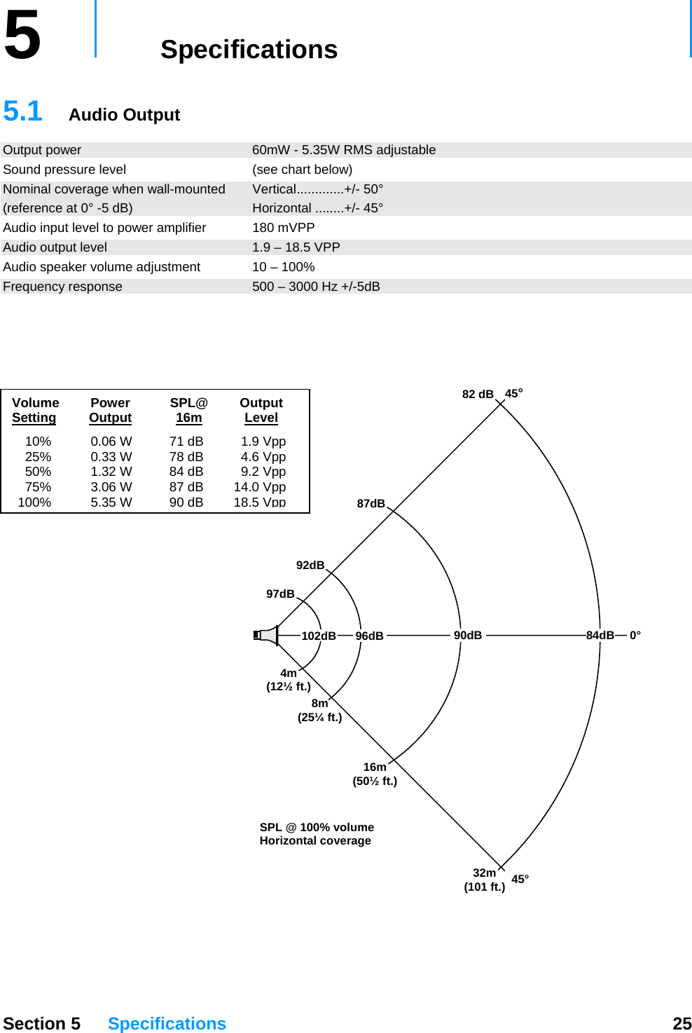 5   Specifications     5.1  Audio Output Output power  60mW - 5.35W RMS adjustable Sound pressure level  (see chart below) Nominal coverage when Vertical.............+/- 50°  wall-mounted (reference at 0° -5 dB)  Horizontal .. power amplifier ......+/- 45° Audio input level to 180 mVPP Audio output level  1.9 – 18.5 V adjustment PP Audio speaker volume 10 – 100% Frequency response  500 – 3000 Hz +/-5dB                                         Volume Power SPL@ Output Setting Output 16m Level  10%  0.06 W  71 dB  1.9 Vpp   25%  0.33 W  78 dB  4.6 Vpp   50%  1.32 W  84 dB  9.2 Vpp   75%  3.06 W  87 dB  14.0 Vpp   100%  5.35 W  90 dB  18.5 Vpp 32m (101 ft.) 16m (50½ ft.) 8m (25¼ ft.) 4m (12½ ft.) 0° 45°45° 102dB 96dB 90dB 84dB 97dB 92dB82 dB87dB SPL @ 100% volume Horizontal coverage        Section 5 Specifications  25 