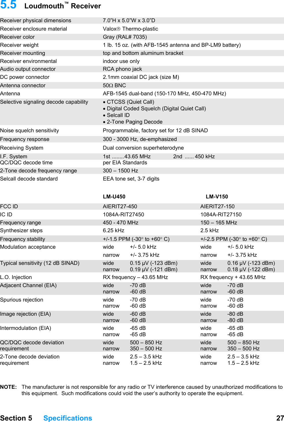   Section 5 Specifications  27  mouth™ Receiver 5.5  LoudReceiver physical dimensi x 5.0”W x 3.0”D ®ons 7.0”H rial  lastic Receiver enclosure mate Valox  Thermo-pReceiver color  Gray (RAL# 7035) (with AFB-1545 antenna aReceiver weight  1 lb. 15 oz.  nd BP-LM9 battery) Receiver mou top and bottom aluminum bracket Receiver  indoor use only nting environmental A RCA phono jack al DC jack (size M) udio output connector D 2.1mm coaxiC power connector A 50Ω BNC  ntenna connector  MHz) Antenna  AFB-1545 dual-band (150-170 MHz, 450-470Selective signaling de • CTCSS (Quiet Call) code capability  • Digital Coded Squelch (Digital Quiet Call)  • Selcall ID  • 2-Tone Paging Decode  set for 12 dB SINAD Noise squelch sensitivity  Programmable, factoryFrequency response  300 - 3000 Hz, de-emphasized eceiving System  Dual conversion superheterodyne RI. 1st ........43.65 MHz  2nd  ...... 450 kHz Q per EIA Standards F. System C/DQC decode time 2-Tone d 300 – 1500 Hz ecode frequency range ode standard  digits 50 Selcall dec EEA tone set, 3-7   LM-U450 LM-V1FCC ID  AIERIT   AIERIT  IC ID  1084A 27450  1084A 27150 27-450 27-150-R -RIT ITFrequency range  450 -  Hz  150 –  MHz ynthesizer steps 47 10 M 65  S 6.25 kHz 2.5 kHz Frequency sta +/-1.5 PPM (-30° to +60° C)  +/-2.5 PPM (-30° to +60° C) bility z  Hz    Modulation acceptance  wide  +/- 5.0 kH wide  +/- 5.0 k  narrow  +/- 3.75 kHz narrow  +/- 3.75 kHzTypical sensitivity (1 wide  0.15 µV wide  0.16 µV2 dB SINAD)   (-123 dBm)   (-123 dBm)   narrow  0.19 µV (-12 narrow  0.18 µV (-121 dBm)  2 dBm) 65 MHz  65 MHz L.O. Injection  RX frequency – 43. RX frequency + 43.Adjac wide  -70 dB   wide  -70 dB ent Channel (EIA)   narrow -60 dB  narrow -60 dB    ous rejection    Spuri wide  -70 dB  wide  -70 dB   narrow -60 dB  narrow -60 dB Image rejectio wide  -60 dB  wide  -80 dB n (EIA)   narrow -60 dB  narrow -80 dB    on (EIA) narrow -65 dB  narrow -65 dB Intermodulati wide  -65 dB  wide  -65 dB  QC/DQC decode deviation  wide  500 – 850 Hz  wide  500 – 850 Hz requirement  narrow  350 – 500 Hz  narrow  350 – 500 Hz ecode deviation  wide  2.5 – 3.5 kHz  wide  2.5 – 3.52-Tone d  kHz requirement  narrow  1.5 – 2.5 kHz  narrow  1.5 – 2.5 kHz   NOTE:  The manufacturer is not responsible for any radio or TV interference caused by unauthorized modifications to this equipment.  Such modifications could void the user’s authority to operate the equipment. 