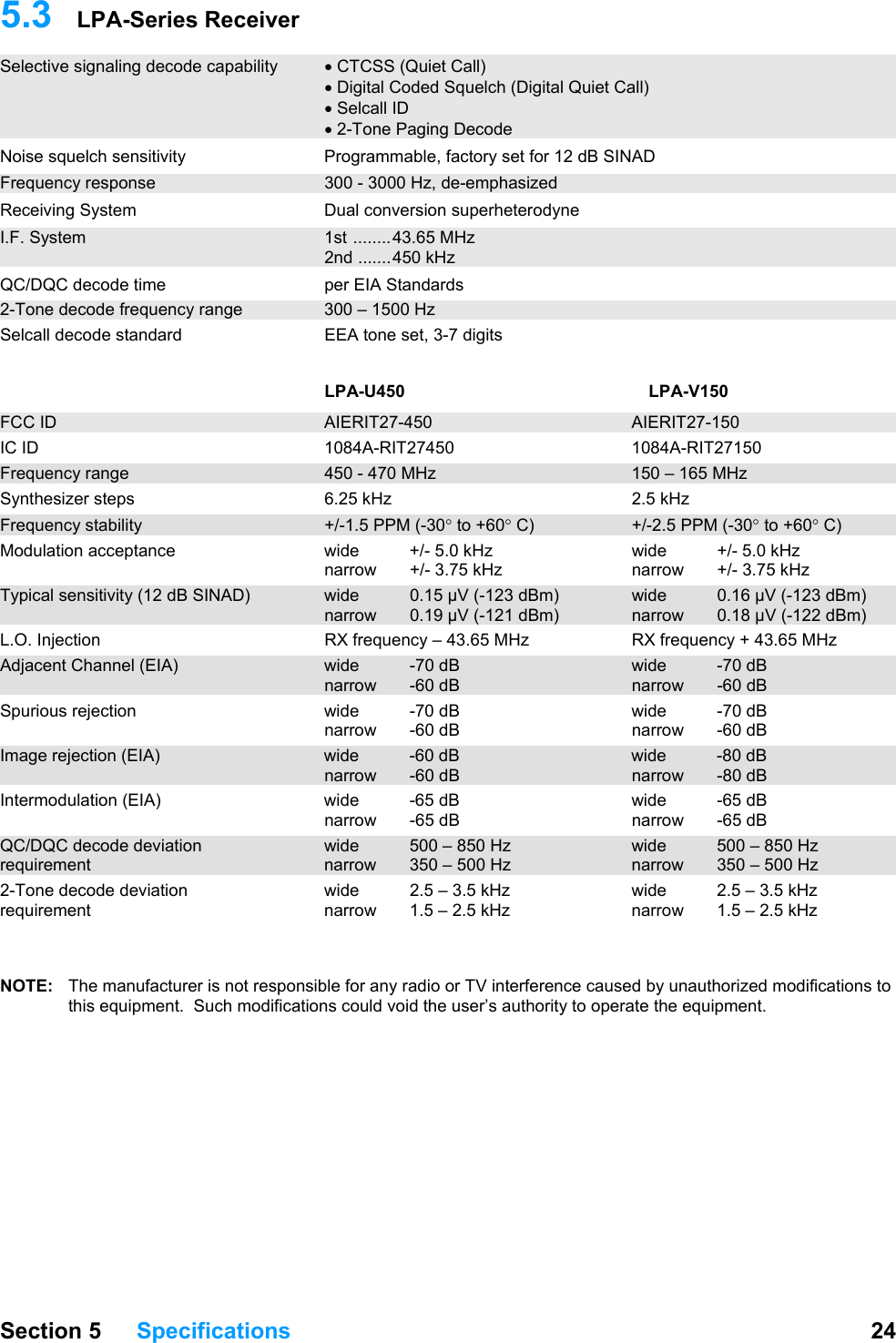  Section 5 Specifications  24  5.3  LPA-Series Receiver S• CTCSS (Quiet Call) elective signaling decode capability  • Digital Coded Squelch (Digital Quiet Call)  • Selcall ID  • 2-Tone Paging Decode y Noise squelch sensitivit Programmable, factory set for 12 dB SINAD Frequency respons 300 - 3000 Hz, de-emphasized ystem  heterodyne e Receiving S Dual conversion superI.F. System  1st ........43.65 MHz  2nd .......450 kHz QC/DQC decode time  per EIA Standards 2-Tone decode frequency ra 300 – 1500 Hz elcall decode standard  EEA tone set, 3-7 digits nge S  LPA-U450 LPA-V150 FCC ID AIERIT27-450  AIERIT27-150 0    IC ID  1084A-RIT2745 1084A-RIT27150Frequency range  450 - 470  150 – 16MHz  5 MHz Synthesizer steps  6.25 kHz  2.5 kHz Frequency stability  +/-1.5 PPM (-30° to +60 +/-2.5 PPM (-30° to +60odulation acceptance ° C)  ° C) M wide  +/- 5.0 kHz  wide  +/- 5.0 kHz      narrow +/- 3.75 kHz  narrow +/- 3.75 kHz T wide  0.15 µV (-123 dBm)  wide  0.16 µV (-123 dBm) ypical sensitivity (12 dB SINAD)   narrow  0.19 µV (-121 dB narrow  0.18 µV (-122 dB65 MHz m)  m) L.O. Injection  RX frequency – 43.65 MHz  RX frequency + 43.Adjac wide  -70 dB   wide  -70 dB ent Channel (EIA)   narrow -60 dB  narrow -60 dB ous rejection    Spuri wide  -70 dB  wide  -70 dB      narrow -60 dB  narrow -60 dB Imag wide  -60 dB  wide  -80 dB e rejection (EIA)   narrow -60 dB  narrow -80 dB odulation (EIA)    Interm wide  -65 dB  wide  -65 dB      narrow -65 dB  narrow -65 dB QC/DQC dec wide  500 – 850 Hz  wide  500 – 850 Hz ode deviation requirement  narrow 350 – 500 Hz  narrow 350 – 500 Hz e deviation    2-Tone decod wide  2.5 – 3.5 kHz  wide  2.5 – 3.5 kHz quirement  narrow  1.5 – 2.5 kHz  narrow  1.5 – 2.5 kHz re  NOTE:  The manufacturer is not responsible for any radio or TV interference caused by unauthorized modifications to this equipment.  Such modifications could void the user’s authority to operate the equipment.