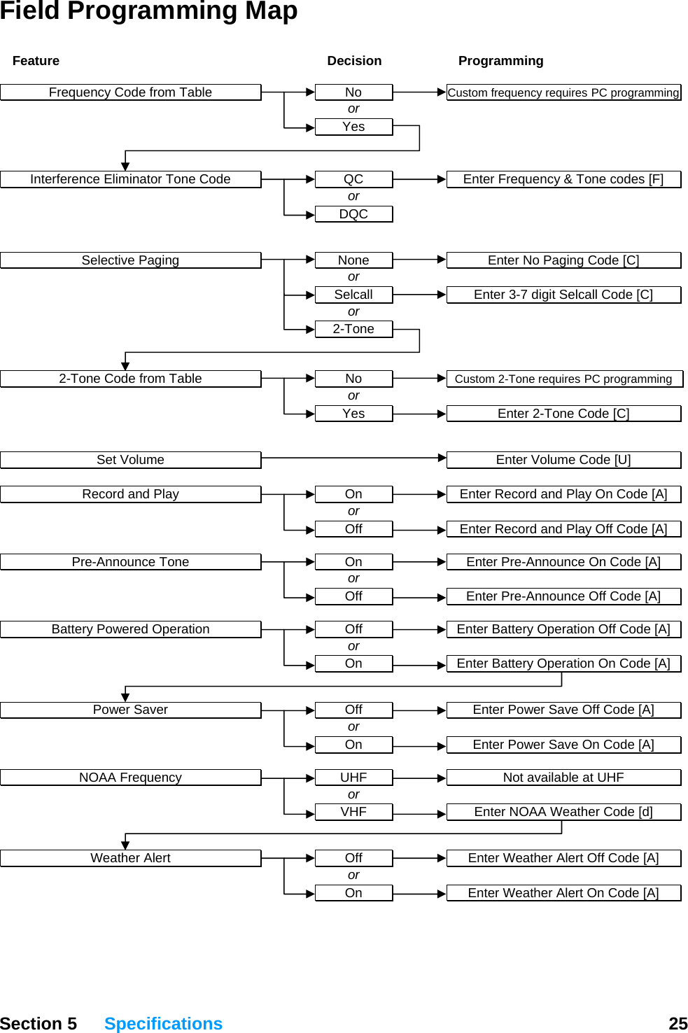 Field Programming Map    Feature  Decision  Programming    Frequency Code from Table      No     Custom frequency requires PC programming   or   Yes      Interference Eliminator Tone Code      QC      Enter Frequency &amp; Tone codes [F]    or   DQC      Selective Paging      None      Enter No Paging Code [C]    or     Selcall      Enter 3-7 digit Selcall Code [C]    or   2-Tone      2-Tone Code from Table      No      Custom 2-Tone requires PC programming    or     Yes      Enter 2-Tone Code [C]      Set Volume    Enter Volume Code [U]      Record and Play      On      Enter Record and Play On Code [A]    or     Off      Enter Record and Play Off Code [A]      Pre-Announce Tone      On      Enter Pre-Announce On Code [A]    or     Off      Enter Pre-Announce Off Code [A]      Battery Powered Operation      Off      Enter Battery Operation Off Code [A]    or   On   Enter Battery Operation On Code [A]       Power Saver      Off      Enter Power Save Off Code [A]    or   On   Enter Power Save On Code [A]      NOAA Frequency      UHF      Not available at UHF    or     VHF      Enter NOAA Weather Code [d]       Weather Alert      Off      Enter Weather Alert Off Code [A]    or     On      Enter Weather Alert On Code [A]    Section 5 Specifications  25  