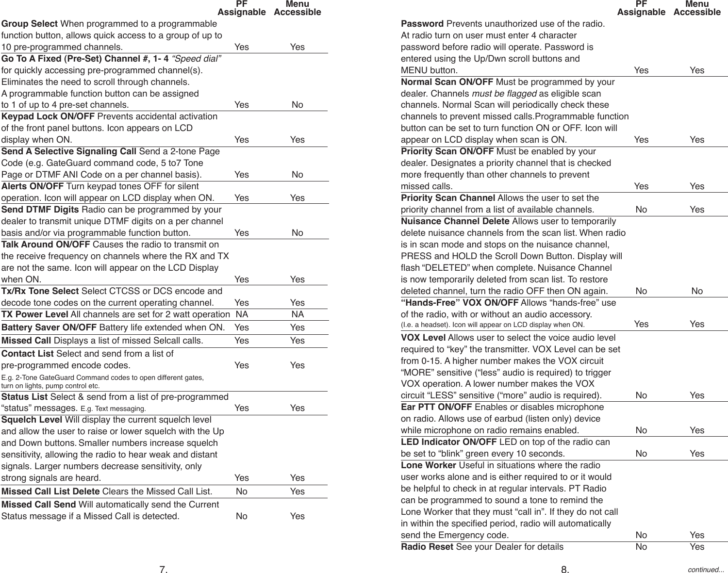   PF   Menu   Assignable    AccessiblePassword Prevents unauthorized use of the radio.  At radio turn on user must enter 4 character password before radio will operate. Password is  entered using the Up/Dwn scroll buttons and MENU button.   Yes  YesNormal Scan ON/OFF Must be programmed by your  dealer. Channels must be agged as eligible scan  channels. Normal Scan will periodically check these  channels to prevent missed calls.Programmable function  button can be set to turn function ON or OFF. Icon will  appear on LCD display when scan is ON.   Yes  YesPriority Scan ON/OFF Must be enabled by your  dealer. Designates a priority channel that is checked  more frequently than other channels to prevent  missed calls.   Yes  YesPriority Scan Channel Allows the user to set the  priority channel from a list of available channels.  No   Yes Nuisance Channel Delete Allows user to temporarily  delete nuisance channels from the scan list. When radio  is in scan mode and stops on the nuisance channel,  PRESS and HOLD the Scroll Down Button. Display will  ash “DELETED” when complete. Nuisance Channel  is now temporarily deleted from scan list. To restore  deleted channel, turn the radio OFF then ON again.    No  No“Hands-Free” VOX ON/OFF Allows “hands-free” use  of the radio, with or without an audio accessory. (I.e. a headset). Icon will appear on LCD display when ON.   Yes  YesVOX Level Allows user to select the voice audio level  required to “key” the transmitter. VOX Level can be set  from 0-15. A higher number makes the VOX circuit  “MORE” sensitive (“less” audio is required) to trigger  VOX operation. A lower number makes the VOX  circuit “LESS” sensitive (“more” audio is required).   No   YesEar PTT ON/OFF Enables or disables microphone  on radio. Allows use of earbud (listen only) device  while microphone on radio remains enabled.   No   YesLED Indicator ON/OFF LED on top of the radio can  be set to “blink” green every 10 seconds.  No   YesLone Worker Useful in situations where the radio  user works alone and is either required to or it would  be helpful to check in at regular intervals. PT Radio  can be programmed to sound a tone to remind the  Lone Worker that they must “call in”. If they do not call  in within the specied period, radio will automatically  send the Emergency code.  No   YesRadio Reset See your Dealer for details  No   Yes PF   Menu   Assignable    AccessibleGroup Select When programmed to a programmable  function button, allows quick access to a group of up to  10 pre-programmed channels.   Yes  YesGo To A Fixed (Pre-Set) Channel #, 1- 4 “Speed dial”  for quickly accessing pre-programmed channel(s).  Eliminates the need to scroll through channels.  A programmable function button can be assigned  to 1 of up to 4 pre-set channels.  Yes  NoKeypad Lock ON/OFF Prevents accidental activation  of the front panel buttons. Icon appears on LCD  display when ON.   Yes  Yes Send A Selective Signaling Call Send a 2-tone Page Code (e.g. GateGuard command code, 5 to7 Tone Page or DTMF ANI Code on a per channel basis).   Yes  NoAlerts ON/OFF Turn keypad tones OFF for silent  operation. Icon will appear on LCD display when ON.   Yes  YesSend DTMF Digits Radio can be programmed by your  dealer to transmit unique DTMF digits on a per channel  basis and/or via programmable function button.   Yes  NoTalk Around ON/OFF Causes the radio to transmit on  the receive frequency on channels where the RX and TX  are not the same. Icon will appear on the LCD Display  when ON.  Yes  Yes Tx/Rx Tone Select Select CTCSS or DCS encode and  decode tone codes on the current operating channel.   Yes  YesTX Power Level All channels are set for 2 watt operation  NA  NABattery Saver ON/OFF Battery life extended when ON.  Yes  YesMissed Call Displays a list of missed Selcall calls.   Yes  YesContact List Select and send from a list of  pre-programmed encode codes.   Yes  Yes E.g. 2-Tone GateGuard Command codes to open different gates,  turn on lights, pump control etc.  Status List Select &amp; send from a list of pre-programmed  “status” messages. E.g. Text messaging.   Yes  YesSquelch Level Will display the current squelch level  and allow the user to raise or lower squelch with the Up  and Down buttons. Smaller numbers increase squelch  sensitivity, allowing the radio to hear weak and distant  signals. Larger numbers decrease sensitivity, only  strong signals are heard.   Yes  Yes Missed Call List Delete Clears the Missed Call List.   No   YesMissed Call Send Will automatically send the Current  Status message if a Missed Call is detected.  No   Yescontinued...7. 8.