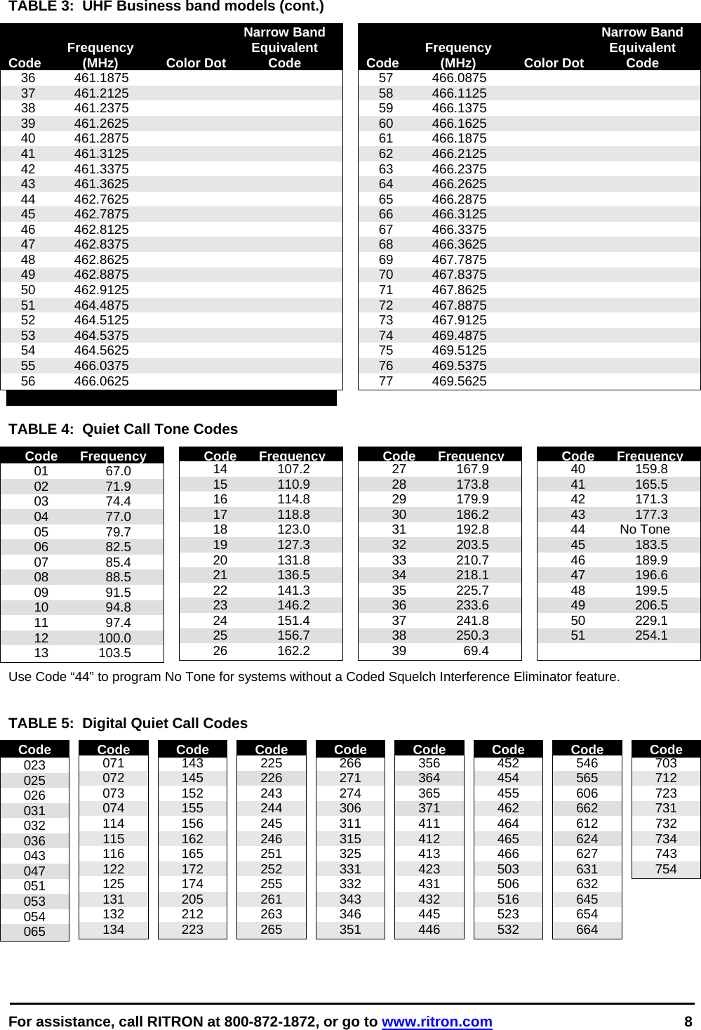  For assistance, call RITRON at 800-872-1872, or go to www.ritron.com 8  TABLE 3:  UHF Business band models (cont.)       Narrow Band    Frequency    Equivalent Code (MHz)  Color Dot Code  36  461.1875  37  461.2125  38  461.2375  39  461.2625  40  461.2875  41  461.3125  42  461.3375  43  461.3625  44  462.7625  45  462.7875  46  462.8125  47  462.8375  48  462.8625  49  462.8875  50  462.9125  51  464.4875  52  464.5125  53  464.5375  54 464.5625  55  466.0375  56  466.0625        Narrow Band    Frequency    Equivalent Code (MHz)  Color Dot Code  57  466.0875  58  466.1125  59  466.1375  60  466.1625  61  466.1875  62  466.2125  63  466.2375  64  466.2625  65  466.2875  66  466.3125  67  466.3375  68  466.3625  69  467.7875  70  467.8375  71  467.8625  72  467.8875  73  467.9125  74  469.4875  75  469.5125  76  469.5375  77  469.5625   TABLE 4:  Quiet Call Tone Codes Code  Frequency  01  67.0  02  71.9  03  74.4  04  77.0  05  79.7  06  82.5  07  85.4  08  88.5  09  91.5  10  94.8  11  97.4  12  100.0  13  103.5  Code  Frequency  14  107.2  15  110.9  16  114.8  17  118.8  18  123.0  19  127.3  20  131.8  21  136.5  22  141.3  23  146.2  24  151.4  25  156.7  26  162.2  Code  Frequency  27  167.9  28  173.8  29  179.9  30  186.2  31  192.8  32  203.5  33  210.7  34  218.1  35  225.7  36  233.6  37  241.8  38  250.3  39  69.4  Code  Frequency  40  159.8  41  165.5  42  171.3  43  177.3  44  No Tone  45  183.5  46  189.9  47  196.6  48  199.5  49  206.5  50  229.1  51  254.1  Use Code “44” to program No Tone for systems without a Coded Squelch Interference Eliminator feature.    TABLE 5:  Digital Quiet Call CodesCode 023 025 026 031 032 036 043 047 051 053 054 065 Code 071 072 073 074 114 115 116 122 125 131 132 134 Code 143 145 152 155 156 162 165 172 174 205 212 223 Code 225 226 243 244 245 246 251 252 255 261 263 265 Code 266 271 274 306 311 315 325 331 332 343 346 351 Code 356 364 365 371 411 412 413 423 431 432 445 446 Code 452 454 455 462 464 465 466 503 506 516 523 532 Code 546 565 606 662 612 624 627 631 632 645 654 664 Code 703 712 723 731 732 734 743 754   