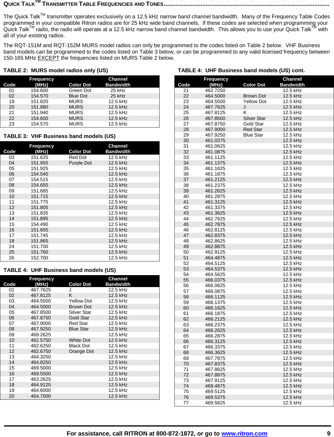    For assistance, call RITRON at 800-872-1872, or go to www.ritron.com 9 QUICK TALKTM TRANSMITTER TABLE FREQUENCIES AND TONES...................................................................................................   The Quick TalkTM transmitter operates exclusively on a 12.5 kHz narrow band channel bandwidth.  Many of the Frequency Table Codes programmed in your compatible Ritron radios are for 25 kHz wide band channels.  If these codes are selected when programming your Quick TalkTM radio, the radio will operate at a 12.5 kHz narrow band channel bandwidth.  This allows you to use your Quick TalkTM with all of your existing radios.   The RQT-151M and RQT-152M MURS model radios can only be programmed to the codes listed on Table 2 below.  VHF Business band models can be programmed to the codes listed on Table 3 below, or can be programmed to any valid licensed frequency between 150-165 MHz EXCEPT the frequencies listed on MURS Table 2 below.  TABLE 2:  MURS model radios only (US)    Frequency    Channel Code (MHz)  Color Dot Bandwidth   01  154.600  Green Dot  25 kHz   02  154.570  Blue Dot   25 kHz  19  151.820  MURS  12.5 kHz  20  151.880  MURS  12.5 kHz  21  151.940  MURS  12.5 kHz  22  154.600   MURS  12.5 kHz  23  154.570   MURS  12.5 kHz  TABLE 3:  VHF Business band models (US)      Frequency    Channel Code (MHz)  Color Dot Bandwidth   03  151.625  Red Dot   12.5 kHz   04  151.955  Purple Dot   12.5 kHz  05  151.925    12.5 kHz  06  154.540    12.5 kHz  07  154.515    12.5 kHz  08  154.655    12.5 kHz  09  151.685    12.5 kHz  10  151.715    12.5 kHz  11  151.775    12.5 kHz  12  151.805    12.5 kHz  13  151.835    12.5 kHz  14  151.895    12.5 kHz  15  154.490    12.5 kHz  16  151.655    12.5 kHz  17  151.745    12.5 kHz  18  151.865    12.5 kHz  24  151.700    12.5 kHz    25  151.760    12.5 kHz    26  152.700    12.5 kHz  TABLE 4:  UHF Business band models (US)    Frequency    Channel Code (MHz)  Color Dot Bandwidth  01 467.7625  J  12.5 kHz  02  467.8125  K  12.5 kHz   03  464.5500  Yellow Dot  12.5 kHz   04  464.5000  Brown Dot  12.5 kHz   05  467.8500  Silver Star  12.5 kHz   06  467.8750  Gold Star  12.5 kHz   07  467.9000  Red Star  12.5 kHz   08  467.9250  Blue Star  12.5 kHz  09  469.2625    12.5 kHz   10  462.5750  White Dot  12.5 kHz   11  462.6250  Black Dot  12.5 kHz   12  462.6750  Orange Dot  12.5 kHz  13  464.3250    12.5 kHz  14  464.8250    12.5 kHz  15  469.5000    12.5 kHz  16  469.5500    12.5 kHz  17  463.2625    12.5 kHz  18  464.9125    12.5 kHz  19  464.6000    12.5 kHz  20  464.7000    12.5 kHz TABLE 4:  UHF Business band models (US) cont.    Frequency    Channel Code (MHz)  Color Dot Bandwidth  21  462.7250    12.5 kHz   22  464.5000  Brown Dot  12.5 kHz   23  464.5500  Yellow Dot  12.5 kHz  24  467.7625  J  12.5 kHz  25  467.8125  K  12.5 kHz   26  467.8500  Silver Star  12.5 kHz   27  467.8750  Gold Star  12.5 kHz   28  467.9000  Red Star  12.5 kHz   29  467.9250  Blue Star  12.5 kHz  30  461.0375    12.5 kHz  31  461.0625    12.5 kHz  32  461.0875    12.5 kHz  33  461.1125    12.5 kHz  34  461.1375    12.5 kHz  35  461.1625    12.5 kHz  36  461.1875  12.5 kHz  37  461.2125  12.5 kHz  38  461.2375  12.5 kHz  39  461.2625  12.5 kHz  40  461.2875  12.5 kHz  41  461.3125  12.5 kHz  42  461.3375  12.5 kHz  43  461.3625  12.5 kHz  44  462.7625  12.5 kHz  45  462.7875  12.5 kHz  46  462.8125  12.5 kHz  47  462.8375  12.5 kHz  48  462.8625  12.5 kHz  49  462.8875  12.5 kHz  50  462.9125  12.5 kHz  51  464.4875  12.5 kHz  52  464.5125  12.5 kHz  53  464.5375  12.5 kHz  54 464.5625  12.5 kHz  55  466.0375  12.5 kHz  56  466.0625  12.5 kHz    57  466.0875  12.5 kHz  58  466.1125  12.5 kHz  59  466.1375  12.5 kHz  60  466.1625  12.5 kHz  61  466.1875  12.5 kHz  62  466.2125  12.5 kHz  63  466.2375  12.5 kHz  64  466.2625  12.5 kHz  65  466.2875  12.5 kHz  66  466.3125  12.5 kHz  67  466.3375  12.5 kHz  68  466.3625  12.5 kHz  69  467.7875  12.5 kHz  70  467.8375  12.5 kHz  71  467.8625  12.5 kHz  72  467.8875  12.5 kHz  73  467.9125  12.5 kHz  74  469.4875  12.5 kHz  75  469.5125  12.5 kHz  76  469.5375  12.5 kHz  77  469.5625  12.5 kHz 