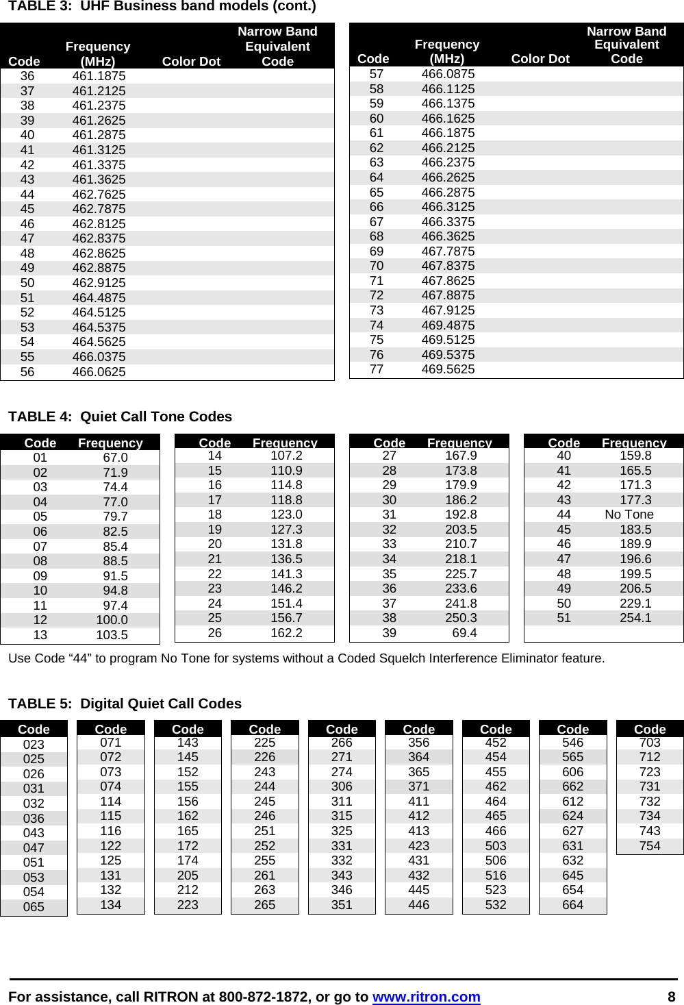  For assistance, call RITRON at 800-872-1872, or go to www.ritron.com 8  TABLE 3:  UHF Business band models (cont.)       Narrow Band    Frequency    Equivalent Code (MHz)  Color Dot Code  36  461.1875  37  461.2125  38  461.2375  39  461.2625  40  461.2875  41  461.3125  42  461.3375  43  461.3625  44  462.7625  45  462.7875  46  462.8125  47  462.8375  48  462.8625  49  462.8875  50  462.9125  51  464.4875  52  464.5125  53  464.5375  54 464.5625  55  466.0375  56 466.0625      Narrow Band    Frequency    Equivalent Code (MHz)  Color Dot Code  57  466.0875  58  466.1125  59  466.1375  60  466.1625  61  466.1875  62  466.2125  63  466.2375  64  466.2625  65  466.2875  66  466.3125  67  466.3375  68  466.3625  69  467.7875  70  467.8375  71  467.8625  72  467.8875  73  467.9125  74  469.4875  75  469.5125  76  469.5375  77  469.5625   TABLE 4:  Quiet Call Tone Codes Code  Frequency  01  67.0  02  71.9  03  74.4  04  77.0  05  79.7  06  82.5  07  85.4  08  88.5  09  91.5  10  94.8  11  97.4  12  100.0  13  103.5  Code  Frequency  14  107.2  15  110.9  16  114.8  17  118.8  18  123.0  19  127.3  20  131.8  21  136.5  22  141.3  23  146.2  24  151.4  25  156.7  26  162.2  Code  Frequency  27  167.9  28  173.8  29  179.9  30  186.2  31  192.8  32  203.5  33  210.7  34  218.1  35  225.7  36  233.6  37  241.8  38  250.3  39  69.4  Code  Frequency  40  159.8  41  165.5  42  171.3  43  177.3  44  No Tone  45  183.5  46  189.9  47  196.6  48  199.5  49  206.5  50  229.1  51  254.1  Use Code “44” to program No Tone for systems without a Coded Squelch Interference Eliminator feature.    TABLE 5:  Digital Quiet Call CodesCode 023 025 026 031 032 036 043 047 051 053 054 065 Code 071 072 073 074 114 115 116 122 125 131 132 134 Code 143 145 152 155 156 162 165 172 174 205 212 223 Code 225 226 243 244 245 246 251 252 255 261 263 265 Code 266 271 274 306 311 315 325 331 332 343 346 351 Code 356 364 365 371 411 412 413 423 431 432 445 446 Code 452 454 455 462 464 465 466 503 506 516 523 532 Code 546 565 606 662 612 624 627 631 632 645 654 664 Code 703 712 723 731 732 734 743 754   