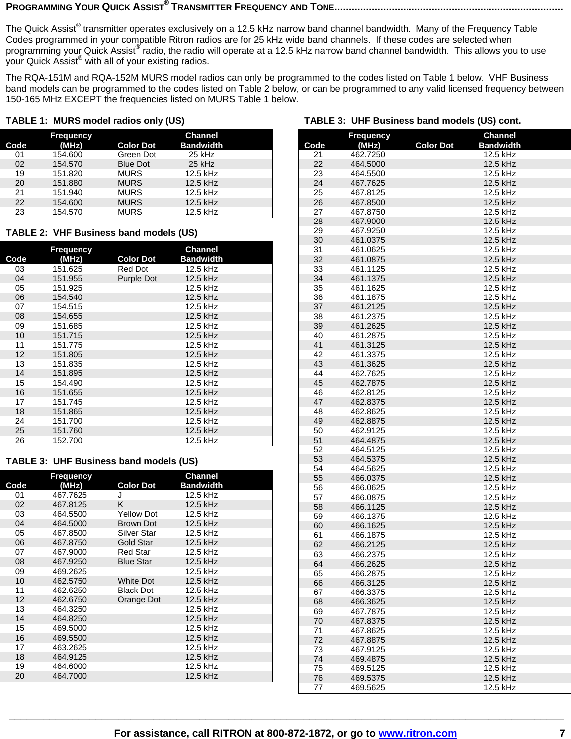 ________________________________________________________________________________________________   For assistance, call RITRON at 800-872-1872, or go to www.ritron.com 7  PROGRAMMING YOUR QUICK ASSIST® TRANSMITTER FREQUENCY AND TONE................................................................................   The Quick Assist® transmitter operates exclusively on a 12.5 kHz narrow band channel bandwidth.  Many of the Frequency Table Codes programmed in your compatible Ritron radios are for 25 kHz wide band channels.  If these codes are selected when programming your Quick Assist® radio, the radio will operate at a 12.5 kHz narrow band channel bandwidth.  This allows you to use your Quick Assist® with all of your existing radios.   The RQA-151M and RQA-152M MURS model radios can only be programmed to the codes listed on Table 1 below.  VHF Business band models can be programmed to the codes listed on Table 2 below, or can be programmed to any valid licensed frequency between 150-165 MHz EXCEPT the frequencies listed on MURS Table 1 below.  TABLE 1:  MURS model radios only (US)    Frequency    Channel Code (MHz)  Color Dot Bandwidth   01  154.600  Green Dot  25 kHz   02  154.570  Blue Dot   25 kHz  19  151.820  MURS  12.5 kHz  20  151.880  MURS  12.5 kHz  21  151.940  MURS  12.5 kHz  22  154.600   MURS  12.5 kHz  23  154.570   MURS  12.5 kHz  TABLE 2:  VHF Business band models (US)      Frequency    Channel Code (MHz)  Color Dot Bandwidth   03  151.625  Red Dot   12.5 kHz   04  151.955  Purple Dot   12.5 kHz  05  151.925    12.5 kHz  06  154.540    12.5 kHz  07  154.515    12.5 kHz  08  154.655    12.5 kHz  09  151.685    12.5 kHz  10  151.715    12.5 kHz  11  151.775    12.5 kHz  12  151.805    12.5 kHz  13  151.835    12.5 kHz  14  151.895    12.5 kHz  15  154.490    12.5 kHz  16  151.655    12.5 kHz  17  151.745    12.5 kHz  18  151.865    12.5 kHz  24  151.700    12.5 kHz   25  151.760    12.5 kHz   26  152.700    12.5 kHz  TABLE 3:  UHF Business band models (US)    Frequency    Channel Code (MHz)  Color Dot Bandwidth  01 467.7625  J  12.5 kHz  02  467.8125  K  12.5 kHz   03  464.5500  Yellow Dot  12.5 kHz   04  464.5000  Brown Dot  12.5 kHz   05  467.8500  Silver Star  12.5 kHz   06  467.8750  Gold Star  12.5 kHz   07  467.9000  Red Star  12.5 kHz   08  467.9250  Blue Star  12.5 kHz  09  469.2625    12.5 kHz   10  462.5750  White Dot  12.5 kHz   11  462.6250  Black Dot  12.5 kHz   12  462.6750  Orange Dot  12.5 kHz  13  464.3250    12.5 kHz  14  464.8250    12.5 kHz  15  469.5000    12.5 kHz  16  469.5500    12.5 kHz  17  463.2625    12.5 kHz  18  464.9125    12.5 kHz  19  464.6000    12.5 kHz  20  464.7000    12.5 kHz TABLE 3:  UHF Business band models (US) cont.    Frequency    Channel Code (MHz)  Color Dot Bandwidth  21  462.7250    12.5 kHz  22  464.5000    12.5 kHz  23  464.5500    12.5 kHz  24  467.7625    12.5 kHz  25  467.8125    12.5 kHz  26  467.8500    12.5 kHz  27  467.8750    12.5 kHz  28  467.9000    12.5 kHz  29  467.9250    12.5 kHz  30  461.0375    12.5 kHz  31  461.0625    12.5 kHz  32  461.0875    12.5 kHz  33  461.1125    12.5 kHz  34  461.1375    12.5 kHz  35  461.1625    12.5 kHz  36  461.1875  12.5 kHz  37  461.2125  12.5 kHz  38  461.2375  12.5 kHz  39  461.2625  12.5 kHz  40  461.2875  12.5 kHz  41  461.3125  12.5 kHz  42  461.3375  12.5 kHz  43  461.3625  12.5 kHz  44  462.7625  12.5 kHz  45  462.7875  12.5 kHz  46  462.8125  12.5 kHz  47  462.8375  12.5 kHz  48  462.8625  12.5 kHz  49  462.8875  12.5 kHz  50  462.9125  12.5 kHz  51  464.4875  12.5 kHz  52  464.5125  12.5 kHz  53  464.5375  12.5 kHz  54 464.5625  12.5 kHz  55  466.0375  12.5 kHz  56  466.0625  12.5 kHz   57  466.0875  12.5 kHz  58  466.1125  12.5 kHz  59  466.1375  12.5 kHz  60  466.1625  12.5 kHz  61  466.1875  12.5 kHz  62  466.2125  12.5 kHz  63  466.2375  12.5 kHz  64  466.2625  12.5 kHz  65  466.2875  12.5 kHz  66  466.3125  12.5 kHz  67  466.3375  12.5 kHz  68  466.3625  12.5 kHz  69  467.7875  12.5 kHz  70  467.8375  12.5 kHz  71  467.8625  12.5 kHz  72  467.8875  12.5 kHz  73  467.9125  12.5 kHz  74  469.4875  12.5 kHz  75  469.5125  12.5 kHz  76  469.5375  12.5 kHz  77  469.5625  12.5 kHz