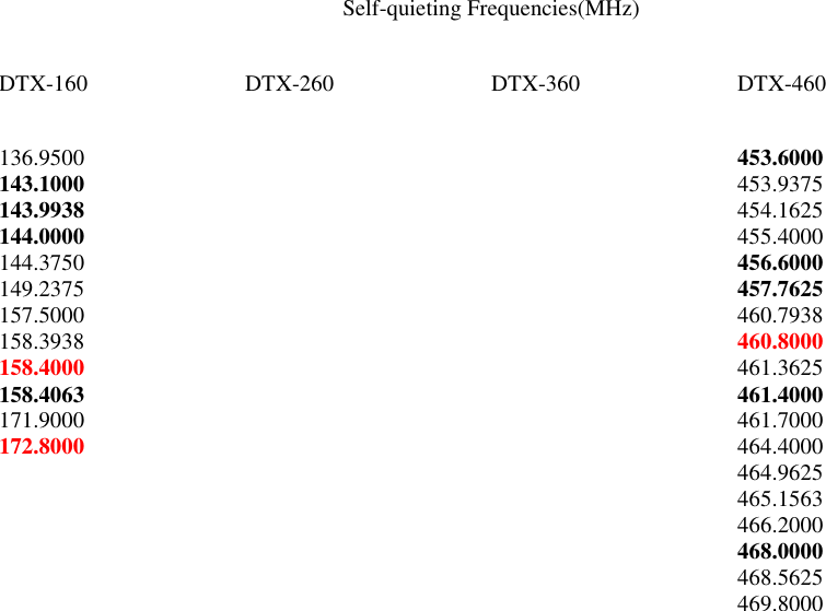   Self-quieting Frequencies(MHz)  DTX-160    DTX-260    DTX-360    DTX-460  136.9500                453.6000 143.1000                453.9375 143.9938                454.1625 144.0000                455.4000 144.3750                456.6000 149.2375                457.7625 157.5000        460.7938 158.3938                460.8000 158.4000        461.3625 158.4063        461.4000 171.9000        461.7000 172.8000                464.4000                   464.9625                   465.1563                   466.2000          468.0000          468.5625                   469.8000                