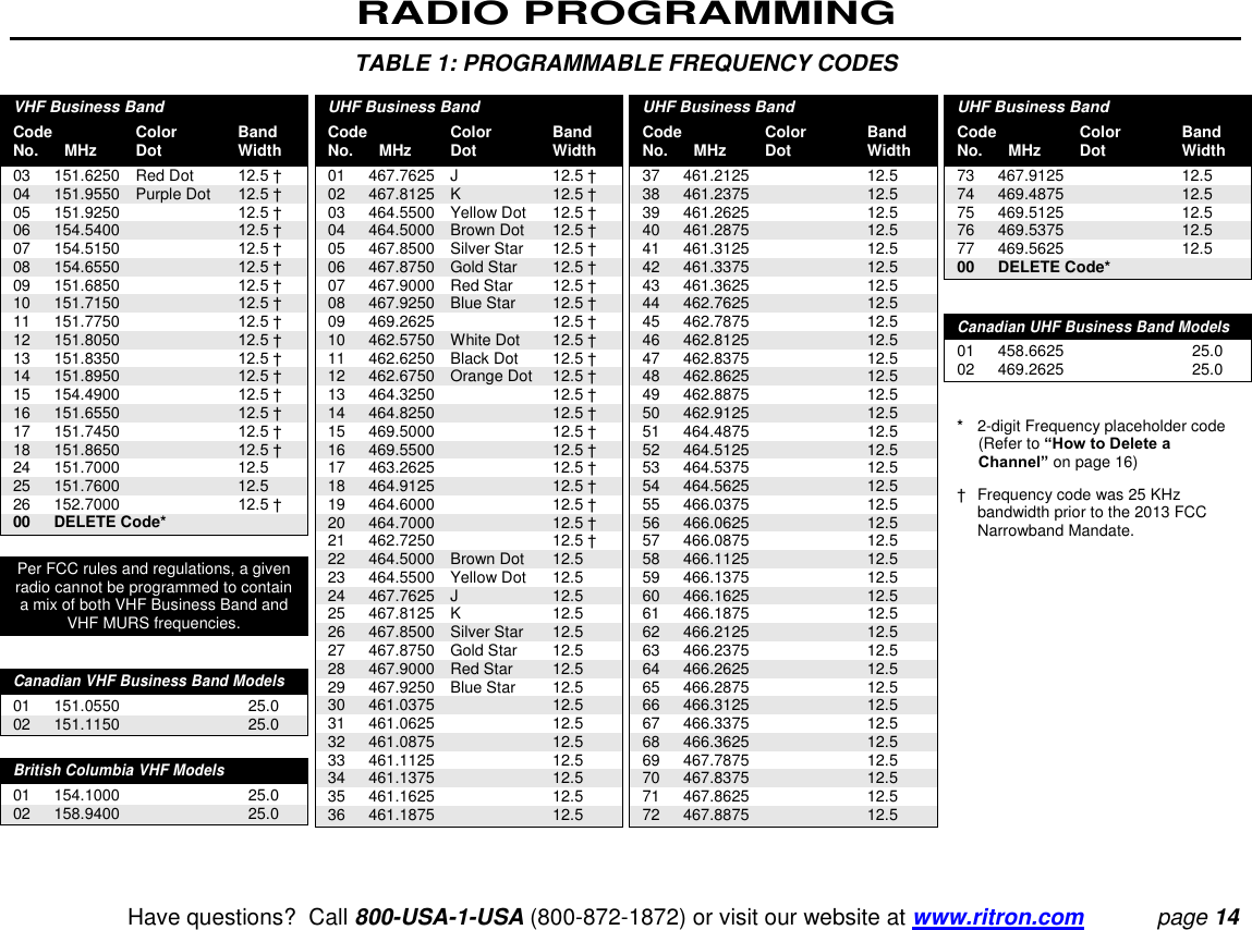 RADIO PROGRAMMING   Have questions?  Call 800-USA-1-USA (800-872-1872) or visit our website at www.ritron.com page 14 TABLE 1: PROGRAMMABLE FREQUENCY CODES VHF Business Band  Code  Color  Band  No.  MHz  Dot  Width  03  151.6250  Red Dot  12.5 † 04  151.9550  Purple Dot  12.5 † 05  151.9250    12.5 † 06  154.5400    12.5 † 07  154.5150    12.5 † 08  154.6550    12.5 † 09  151.6850    12.5 † 10  151.7150    12.5 † 11  151.7750    12.5 † 12  151.8050    12.5 † 13  151.8350    12.5 † 14  151.8950    12.5 † 15  154.4900    12.5 † 16  151.6550    12.5 † 17  151.7450    12.5 † 18  151.8650    12.5 † 24  151.7000    12.5   25  151.7600    12.5   26  152.7000    12.5 † 00 DELETE Code*  Per FCC rules and regulations, a given radio cannot be programmed to contain a mix of both VHF Business Band and VHF MURS frequencies.  Canadian VHF Business Band Models 01 151.0550    25.0  02 151.1150    25.0   British Columbia VHF Models 01  154.1000    25.0  02  158.9400    25.0    UHF Business Band  Code  Color  Band  No.  MHz  Dot  Width  01  467.7625  J  12.5 † 02  467.8125  K  12.5 † 03  464.5500  Yellow Dot  12.5 † 04  464.5000  Brown Dot  12.5 † 05  467.8500  Silver Star  12.5 † 06  467.8750  Gold Star  12.5 † 07  467.9000  Red Star  12.5 † 08  467.9250  Blue Star  12.5 † 09  469.2625    12.5 † 10  462.5750  White Dot  12.5 † 11  462.6250  Black Dot  12.5 † 12  462.6750  Orange Dot  12.5 † 13  464.3250    12.5 † 14  464.8250    12.5 † 15  469.5000    12.5 † 16  469.5500    12.5 † 17  463.2625    12.5 † 18  464.9125    12.5 † 19  464.6000    12.5 † 20  464.7000    12.5 † 21  462.7250    12.5 † 22  464.5000  Brown Dot  12.5  23  464.5500  Yellow Dot  12.5  24  467.7625  J  12.5  25  467.8125  K  12.5  26  467.8500  Silver Star  12.5  27  467.8750  Gold Star  12.5 28  467.9000  Red Star  12.5 29  467.9250  Blue Star  12.5 30  461.0375    12.5 31  461.0625    12.5 32  461.0875    12.5 33  461.1125    12.5 34  461.1375    12.5 35  461.1625    12.5 36  461.1875    12.5  UHF Business Band  Code  Color  Band  No.  MHz  Dot  Width  37  461.2125    12.5 38  461.2375    12.5 39  461.2625    12.5 40  461.2875    12.5 41  461.3125    12.5 42  461.3375    12.5 43  461.3625    12.5 44  462.7625    12.5 45 462.7875    12.5 46  462.8125    12.5 47  462.8375    12.5 48  462.8625    12.5 49  462.8875    12.5 50  462.9125    12.5 51  464.4875    12.5 52  464.5125    12.5 53  464.5375    12.5  54  464.5625    12.5  55  466.0375    12.5  56  466.0625    12.5  57  466.0875    12.5  58  466.1125    12.5  59  466.1375    12.5  60  466.1625    12.5  61  466.1875    12.5  62  466.2125    12.5  63  466.2375    12.5  64  466.2625    12.5  65  466.2875    12.5  66  466.3125    12.5  67  466.3375    12.5  68  466.3625    12.5  69  467.7875    12.5  70  467.8375    12.5  71  467.8625    12.5  72  467.8875    12.5    UHF Business Band  Code  Color  Band  No.  MHz  Dot  Width  73  467.9125    12.5  74  469.4875    12.5  75  469.5125    12.5  76  469.5375    12.5  77  469.5625    12.5  00  DELETE Code*  Canadian UHF Business Band Models 01  458.6625    25.0  02  469.2625    25.0  *  2-digit Frequency placeholder code (Refer to “How to Delete a Channel” on page 16) †  Frequency code was 25 KHz bandwidth prior to the 2013 FCC Narrowband Mandate.  