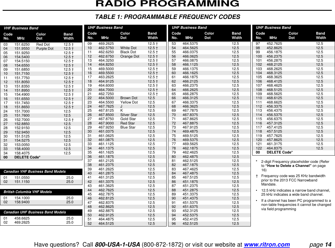 RADIO PROGRAMMING   Have questions?  Call 800-USA-1-USA (800-872-1872) or visit our website at www.ritron.com page 14 TABLE 1: PROGRAMMABLE FREQUENCY CODES VHF Business Band  Code  Color  Band  No.  MHz  Dot  Width  03  151.6250  Red Dot  12.5 † 04  151.9550  Purple Dot  12.5 † 05  151.9250    12.5 † 06  154.5400    12.5 † 07  154.5150    12.5 † 08  154.6550    12.5 † 09  151.6850    12.5 † 10  151.7150    12.5 † 11  151.7750    12.5 † 12  151.8050    12.5 † 13  151.8350    12.5 † 14  151.8950    12.5 † 15  154.4900    12.5 † 16  151.6550    12.5 † 17  151.7450    12.5 † 18  151.8650    12.5 † 24  151.7000    12.5 25  151.7600    12.5 26  152.7000    12.5 † 27  152.8850    12.5 28  152.9150    12.5 29  152.9450    12.5 30  151.5125    12.5 31  154.5275    12.5 32  153.0050    12.5 33  158.4000    12.5 34  158.4075    12.5 00 DELETE Code*   Canadian VHF Business Band Models 01  151.0550    25.0  02  151.1150    25.0   British Columbia VHF Models 01  154.1000    25.0  02  158.9400    25.0   Canadian UHF Business Band Models 01  458.6625    25.0  02  469.2625    25.0   UHF Business Band  Code  Color  Band  No.  MHz  Dot  Width  09  469.2625    12.5 † 10  462.5750  White Dot  12.5 † 11  462.6250  Black Dot  12.5 † 12  462.6750  Orange Dot  12.5 † 13  464.3250    12.5 † 14  464.8250    12.5 † 15  469.5000    12.5 † 16  469.5500    12.5 † 17  463.2625    12.5 † 18  464.9125    12.5 † 19  464.6000    12.5 † 20  464.7000    12.5 † 21  462.7250    12.5 † 22  464.5000  Brown Dot  12.5  23  464.5500  Yellow Dot  12.5  24  467.7625  J  12.5  25  467.8125  K  12.5  26  467.8500  Silver Star  12.5  27  467.8750  Gold Star  12.5 28  467.9000  Red Star  12.5 29  467.9250  Blue Star  12.5 30  461.0375    12.5 31  461.0625    12.5 32  461.0875    12.5 33  461.1125    12.5 34  461.1375    12.5 35  461.1625    12.5 36  461.1875    12.5 37  461.2125    12.5 38  461.2375    12.5 39  461.2625    12.5 40  461.2875    12.5 41  461.3125    12.5 42  461.3375    12.5 43  461.3625    12.5 44  462.7625    12.5 45  462.7875    12.5 46  462.8125    12.5 47  462.8375    12.5 48  462.8625    12.5 49  462.8875    12.5 50  462.9125    12.5 51  464.4875    12.5 52  464.5125    12.5  UHF Business Band  Code  Color  Band  No.  MHz  Dot  Width  53  464.5375    12.5  54  464.5625    12.5  55  466.0375    12.5  56  466.0625    12.5  57  466.0875    12.5  58  466.1125    12.5  59  466.1375    12.5  60  466.1625    12.5  61  466.1875    12.5  62  466.2125    12.5  63  466.2375    12.5  64  466.2625    12.5  65  466.2875    12.5  66  466.3125    12.5  67  466.3375    12.5  68  466.3625    12.5  69  467.7875    12.5  70  467.8375    12.5  71  467.8625    12.5  72  467.8875    12.5  73  467.9125    12.5  74  469.4875    12.5  75  469.5125    12.5  76  469.5375    12.5  77  469.5625    12.5  78  462.1875    12.5 79  462.4625    12.5 80  462.4875    12.5 81  462.5125    12.5 82  467.1875    12.5 83  467.4625    12.5 84  467.4875    12.5 85  467.5125    12.5 86  451.1875    12.5 87  451.2375    12.5 88  451.2875    12.5 89  451.3375    12.5 90  451.4375    12.5 91  451.5375    12.5 92  451.6375    12.5 93  452.3125    12.5 94 452.5375    12.5 95  452.4125    12.5 96  452.5125    12.5    UHF Business Band  Code  Color  Band  No.  MHz  Dot  Width  97  452.7625    12.5 98  452.8625    12.5 99  456.1875    12.5 100  456.2375    12.5 101  456.2875    12.5 102  468.2125    12.5 103  468.2625    12.5 104  468.3125    12.5 105  468.3625    12.5 106  468.4125    12.5 107  468.4625    12.5 108  468.5125    12.5 109  468.5625    12.5 110  468.6125    12.5 111  468.6625    12.5 112  456.3375    12.5 113  456.4375    12.5 114  456.5375    12.5 115  456.6375    12.5 116  457.3125    12.5 117  457.4125    12.5 118  457.5125    12.5 119  457.7625    12.5 120  457.8625    12.5 121  461.3175    12.5 122  464.8375    12.5 00  DELETE Code*  *  2-digit Frequency placeholder code (Refer to “How to Delete a Channel” on page 16) †  Frequency code was 25 KHz bandwidth prior to the 2013 FCC Narrowband Mandate. •  12.5 kHz indicates a narrow band channel, 25 kHz indicates a wide band channel. •  If a channel has been PC programmed to a non-table frequencies it cannot be changed via field programming