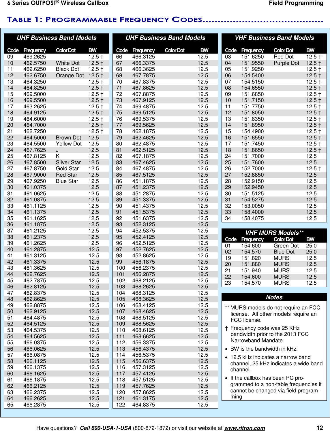 6 Series OUTPOST® Wireless Callbox  Field Programming    Have questions?  Call 800-USA-1-USA (800-872-1872) or visit our website at www.ritron.com   12 TABLE 1: PROGRAMMABLE FREQUENCY CODES ........................................   UHF Business Band Models  Code  Frequency  Color Dot  BW 09  469.2625    12.5 † 10  462.5750  White Dot  12.5 † 11  462.6250  Black Dot  12.5 † 12  462.6750  Orange Dot  12.5 † 13  464.3250    12.5 † 14  464.8250    12.5 † 15  469.5000    12.5 † 16  469.5500    12.5 † 17  463.2625    12.5 † 18  464.9125    12.5 † 19  464.6000    12.5 † 20  464.7000    12.5 † 21  462.7250    12.5 † 22  464.5000  Brown Dot  12.5 23  464.5500  Yellow Dot  12.5 24  467.7625  J  12.5 25  467.8125  K  12.5 26  467.8500  Silver Star  12.5 27  467.8750  Gold Star  12.5 28  467.9000  Red Star  12.5 29  467.9250  Blue Star  12.5 30  461.0375    12.5 31  461.0625    12.5 32  461.0875    12.5 33  461.1125    12.5 34  461.1375    12.5 35  461.1625    12.5 36  461.1875    12.5 37  461.2125    12.5 38  461.2375    12.5 39  461.2625    12.5 40  461.2875    12.5 41  461.3125    12.5 42  461.3375    12.5 43  461.3625    12.5 44  462.7625    12.5 45  462.7875    12.5 46  462.8125    12.5 47  462.8375    12.5 48  462.8625    12.5 49  462.8875    12.5 50  462.9125    12.5 51  464.4875    12.5 52  464.5125    12.5 53  464.5375    12.5 54  464.5625    12.5 55  466.0375    12.5 56  466.0625    12.5 57  466.0875    12.5 58  466.1125    12.5 59  466.1375    12.5 60  466.1625    12.5 61  466.1875    12.5 62  466.2125    12.5 63  466.2375    12.5 64  466.2625    12.5 65  466.2875    12.5  UHF Business Band Models  Code  Frequency  Color Dot  BW 66  466.3125    12.5 67  466.3375    12.5 68  466.3625    12.5 69  467.7875    12.5 70  467.8375    12.5 71  467.8625    12.5 72  467.8875    12.5 73 467.9125    12.5 74  469.4875    12.5 75  469.5125    12.5 76  469.5375    12.5 77  469.5625    12.5 78  462.1875    12.5 79  462.4625    12.5 80  462.4875    12.5 81  462.5125    12.5 82  467.1875    12.5 83  467.4625    12.5 84  467.4875    12.5 85  467.5125    12.5 86  451.1875    12.5 87  451.2375    12.5 88  451.2875    12.5 89  451.3375    12.5 90  451.4375    12.5 91  451.5375    12.5 92  451.6375    12.5 93  452.3125    12.5 94  452.5375    12.5 95  452.4125    12.5 96  452.5125    12.5 97  452.7625    12.5 98  452.8625    12.5 99  456.1875    12.5 100  456.2375    12.5 101  456.2875    12.5 102  468.2125    12.5 103  468.2625    12.5 104  468.3125    12.5 105  468.3625    12.5 106  468.4125    12.5 107  468.4625    12.5 108  468.5125    12.5 109  468.5625    12.5 110  468.6125    12.5 111  468.6625    12.5 112  456.3375    12.5 113  456.4375    12.5 114  456.5375    12.5 115  456.6375    12.5 116  457.3125    12.5 117  457.4125    12.5 118  457.5125    12.5 119  457.7625    12.5 120  457.8625    12.5 121  461.3175    12.5 122  464.8375    12.5   VHF Business Band Models  Code  Frequency  Color Dot  BW 03  151.6250  Red Dot  12.5 † 04  151.9550  Purple Dot  12.5 † 05  151.9250    12.5 † 06  154.5400    12.5 † 07  154.5150    12.5 † 08  154.6550    12.5 † 09  151.6850    12.5 † 10  151.7150    12.5 † 11  151.7750    12.5 † 12  151.8050    12.5 † 13  151.8350    12.5 † 14  151.8950    12.5 † 15  154.4900    12.5 † 16  151.6550    12.5 † 17  151.7450    12.5 † 18  151.8650    12.5 † 24  151.7000    12.5 25  151.7600    12.5 26  152.7000    12.5 † 27  152.8850    12.5 28  152.9150    12.5 29  152.9450    12.5 30  151.5125    12.5 31  154.5275    12.5 32  153.0050    12.5 33  158.4000    12.5 34  158.4075    12.5  VHF MURS Models** Code  Frequency  Color Dot  BW 01  154.600  Green Dot  25.0 02  154.570  Blue Dot  25.0 19  151.820  MURS  12.5 20  151.880  MURS  12.5 21  151.940  MURS  12.5 22  154.600  MURS  12.5 23  154.570  MURS  12.5  Notes ** MURS models do not require an FCC license.  All other models require an FCC license. †  Frequency code was 25 KHz bandwidth prior to the 2013 FCC Narrowband Mandate.   BW is the bandwidth in kHz.   12.5 kHz indicates a narrow band channel, 25 kHz indicates a wide band channel.   If the callbox has been PC pro-grammed to a non-table frequencies it cannot be changed via field program-ming