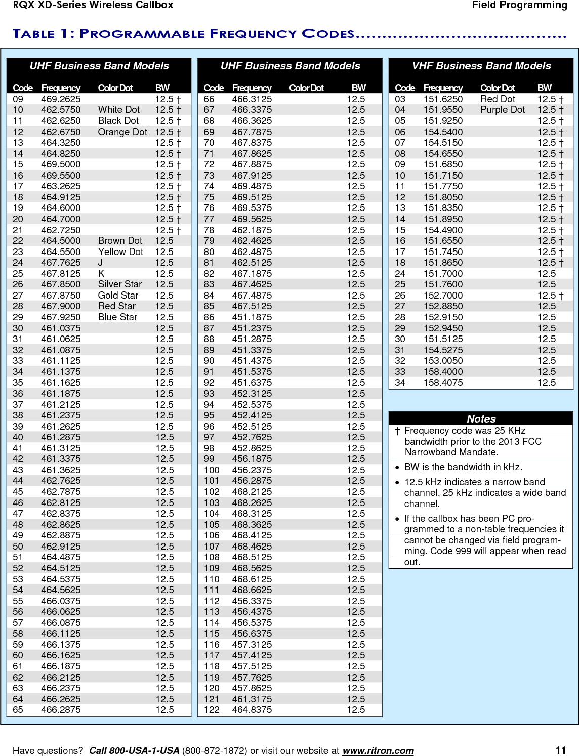 RQX XD-Series Wireless Callbox  Field Programming     Have questions?  Call 800-USA-1-USA (800-872-1872) or visit our website at www.ritron.com   11 TABLE 1: PROGRAMMABLE FREQUENCY CODES ........................................   UHF Business Band Models  Code  Frequency  Color Dot  BW 09  469.2625    12.5 † 10  462.5750  White Dot  12.5 † 11  462.6250  Black Dot  12.5 † 12  462.6750  Orange Dot  12.5 † 13  464.3250    12.5 † 14  464.8250    12.5 † 15  469.5000    12.5 † 16  469.5500    12.5 † 17  463.2625    12.5 † 18  464.9125    12.5 † 19  464.6000    12.5 † 20  464.7000    12.5 † 21  462.7250    12.5 † 22  464.5000  Brown Dot  12.5 23  464.5500  Yellow Dot  12.5 24  467.7625  J  12.5 25  467.8125  K  12.5 26  467.8500  Silver Star  12.5 27  467.8750  Gold Star  12.5 28  467.9000  Red Star  12.5 29  467.9250  Blue Star  12.5 30  461.0375    12.5 31  461.0625    12.5 32  461.0875    12.5 33  461.1125    12.5 34  461.1375    12.5 35  461.1625    12.5 36  461.1875    12.5 37  461.2125    12.5 38  461.2375    12.5 39  461.2625    12.5 40  461.2875    12.5 41  461.3125    12.5 42  461.3375    12.5 43  461.3625    12.5 44  462.7625    12.5 45  462.7875    12.5 46  462.8125    12.5 47  462.8375    12.5 48  462.8625    12.5 49  462.8875    12.5 50  462.9125    12.5 51  464.4875    12.5 52  464.5125    12.5 53  464.5375    12.5 54  464.5625    12.5 55  466.0375    12.5 56  466.0625    12.5 57  466.0875    12.5 58  466.1125    12.5 59  466.1375    12.5 60  466.1625    12.5 61  466.1875    12.5 62  466.2125    12.5 63  466.2375    12.5 64  466.2625    12.5 65  466.2875    12.5  UHF Business Band Models  Code  Frequency  Color Dot  BW 66  466.3125    12.5 67  466.3375    12.5 68  466.3625    12.5 69  467.7875    12.5 70  467.8375    12.5 71  467.8625    12.5 72  467.8875    12.5 73  467.9125    12.5 74  469.4875    12.5 75  469.5125    12.5 76  469.5375    12.5 77  469.5625    12.5 78  462.1875    12.5 79  462.4625    12.5 80  462.4875    12.5 81  462.5125    12.5 82  467.1875    12.5 83  467.4625    12.5 84  467.4875    12.5 85  467.5125    12.5 86  451.1875    12.5 87  451.2375    12.5 88  451.2875    12.5 89  451.3375    12.5 90  451.4375    12.5 91  451.5375    12.5 92  451.6375    12.5 93  452.3125    12.5 94  452.5375    12.5 95  452.4125    12.5 96  452.5125    12.5 97  452.7625    12.5 98  452.8625    12.5 99  456.1875    12.5 100  456.2375    12.5 101  456.2875    12.5 102  468.2125    12.5 103  468.2625    12.5 104  468.3125    12.5 105  468.3625    12.5 106  468.4125    12.5 107  468.4625    12.5 108  468.5125    12.5 109  468.5625    12.5 110  468.6125    12.5 111  468.6625    12.5 112  456.3375    12.5 113  456.4375    12.5 114  456.5375    12.5 115  456.6375    12.5 116  457.3125    12.5 117  457.4125    12.5 118  457.5125    12.5 119  457.7625    12.5 120  457.8625    12.5 121  461.3175    12.5 122  464.8375    12.5   VHF Business Band Models  Code  Frequency  Color Dot  BW 03  151.6250  Red Dot  12.5 † 04  151.9550  Purple Dot  12.5 † 05  151.9250    12.5 † 06  154.5400    12.5 † 07  154.5150    12.5 † 08  154.6550    12.5 † 09  151.6850    12.5 † 10  151.7150    12.5 † 11  151.7750    12.5 † 12  151.8050    12.5 † 13  151.8350    12.5 † 14  151.8950    12.5 † 15  154.4900    12.5 † 16  151.6550    12.5 † 17  151.7450    12.5 † 18  151.8650    12.5 † 24  151.7000    12.5 25  151.7600    12.5 26  152.7000    12.5 † 27  152.8850    12.5 28  152.9150    12.5 29  152.9450    12.5 30  151.5125    12.5 31  154.5275    12.5 32  153.0050    12.5 33  158.4000    12.5 34  158.4075    12.5   Notes †  Frequency code was 25 KHz bandwidth prior to the 2013 FCC Narrowband Mandate.   BW is the bandwidth in kHz.   12.5 kHz indicates a narrow band channel, 25 kHz indicates a wide band channel.   If the callbox has been PC pro-grammed to a non-table frequencies it cannot be changed via field program-ming. Code 999 will appear when read out.