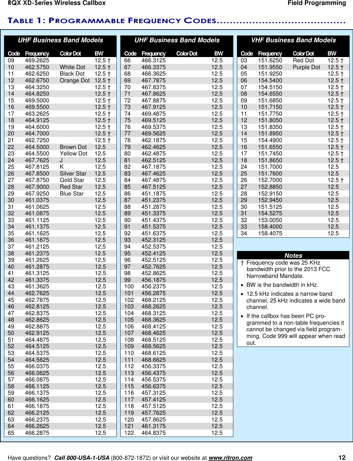 RQX XD-Series Wireless Callbox  Field Programming     Have questions?  Call 800-USA-1-USA (800-872-1872) or visit our website at www.ritron.com   12 TABLE 1: PROGRAMMABLE FREQUENCY CODES ........................................   UHF Business Band Models  Code  Frequency  Color Dot  BW 09  469.2625    12.5 † 10  462.5750  White Dot  12.5 † 11  462.6250  Black Dot  12.5 † 12  462.6750  Orange Dot  12.5 † 13  464.3250    12.5 † 14  464.8250    12.5 † 15  469.5000    12.5 † 16  469.5500    12.5 † 17  463.2625    12.5 † 18  464.9125    12.5 † 19  464.6000    12.5 † 20  464.7000    12.5 † 21  462.7250    12.5 † 22  464.5000  Brown Dot  12.5 23  464.5500  Yellow Dot  12.5 24  467.7625  J  12.5 25  467.8125  K  12.5 26  467.8500  Silver Star  12.5 27  467.8750  Gold Star  12.5 28  467.9000  Red Star  12.5 29  467.9250  Blue Star  12.5 30  461.0375    12.5 31  461.0625    12.5 32  461.0875    12.5 33  461.1125    12.5 34  461.1375    12.5 35  461.1625    12.5 36  461.1875    12.5 37  461.2125    12.5 38 461.2375    12.5 39  461.2625    12.5 40  461.2875    12.5 41  461.3125    12.5 42  461.3375    12.5 43  461.3625    12.5 44  462.7625    12.5 45  462.7875    12.5 46  462.8125    12.5 47  462.8375    12.5 48  462.8625    12.5 49  462.8875    12.5 50  462.9125    12.5 51  464.4875    12.5 52  464.5125    12.5 53  464.5375    12.5 54  464.5625    12.5 55  466.0375    12.5 56  466.0625    12.5 57  466.0875    12.5 58  466.1125    12.5 59  466.1375    12.5 60  466.1625    12.5 61  466.1875    12.5 62  466.2125    12.5 63  466.2375    12.5 64  466.2625    12.5 65  466.2875    12.5  UHF Business Band Models  Code  Frequency  Color Dot  BW 66  466.3125    12.5 67  466.3375    12.5 68  466.3625    12.5 69  467.7875    12.5 70  467.8375    12.5 71  467.8625    12.5 72  467.8875    12.5 73  467.9125    12.5 74  469.4875    12.5 75  469.5125    12.5 76  469.5375    12.5 77  469.5625    12.5 78  462.1875    12.5 79  462.4625    12.5 80  462.4875    12.5 81  462.5125    12.5 82  467.1875    12.5 83  467.4625    12.5 84  467.4875    12.5 85  467.5125    12.5 86  451.1875    12.5 87  451.2375    12.5 88  451.2875    12.5 89  451.3375    12.5 90  451.4375    12.5 91  451.5375    12.5 92  451.6375    12.5 93  452.3125    12.5 94  452.5375    12.5 95  452.4125    12.5 96  452.5125    12.5 97  452.7625    12.5 98  452.8625    12.5 99  456.1875    12.5 100  456.2375    12.5 101  456.2875    12.5 102  468.2125    12.5 103  468.2625    12.5 104  468.3125    12.5 105  468.3625    12.5 106  468.4125    12.5 107  468.4625    12.5 108  468.5125    12.5 109  468.5625    12.5 110  468.6125    12.5 111  468.6625    12.5 112  456.3375    12.5 113  456.4375    12.5 114  456.5375    12.5 115  456.6375    12.5 116  457.3125    12.5 117  457.4125    12.5 118  457.5125    12.5 119  457.7625    12.5 120  457.8625    12.5 121  461.3175    12.5 122  464.8375    12.5   VHF Business Band Models  Code  Frequency  Color Dot  BW 03  151.6250  Red Dot  12.5 † 04  151.9550  Purple Dot  12.5 † 05  151.9250    12.5 † 06  154.5400    12.5 † 07  154.5150    12.5 † 08  154.6550    12.5 † 09  151.6850    12.5 † 10  151.7150    12.5 † 11  151.7750    12.5 † 12  151.8050    12.5 † 13  151.8350    12.5 † 14  151.8950    12.5 † 15  154.4900    12.5 † 16  151.6550    12.5 † 17  151.7450    12.5 † 18  151.8650    12.5 † 24  151.7000    12.5 25  151.7600    12.5 26  152.7000    12.5 † 27  152.8850    12.5 28  152.9150    12.5 29  152.9450    12.5 30  151.5125    12.5 31  154.5275    12.5 32  153.0050    12.5 33  158.4000    12.5 34  158.4075    12.5   Notes †  Frequency code was 25 KHz bandwidth prior to the 2013 FCC Narrowband Mandate.   BW is the bandwidth in kHz.   12.5 kHz indicates a narrow band channel, 25 kHz indicates a wide band channel.   If the callbox has been PC pro-grammed to a non-table frequencies it cannot be changed via field program-ming. Code 999 will appear when read out.