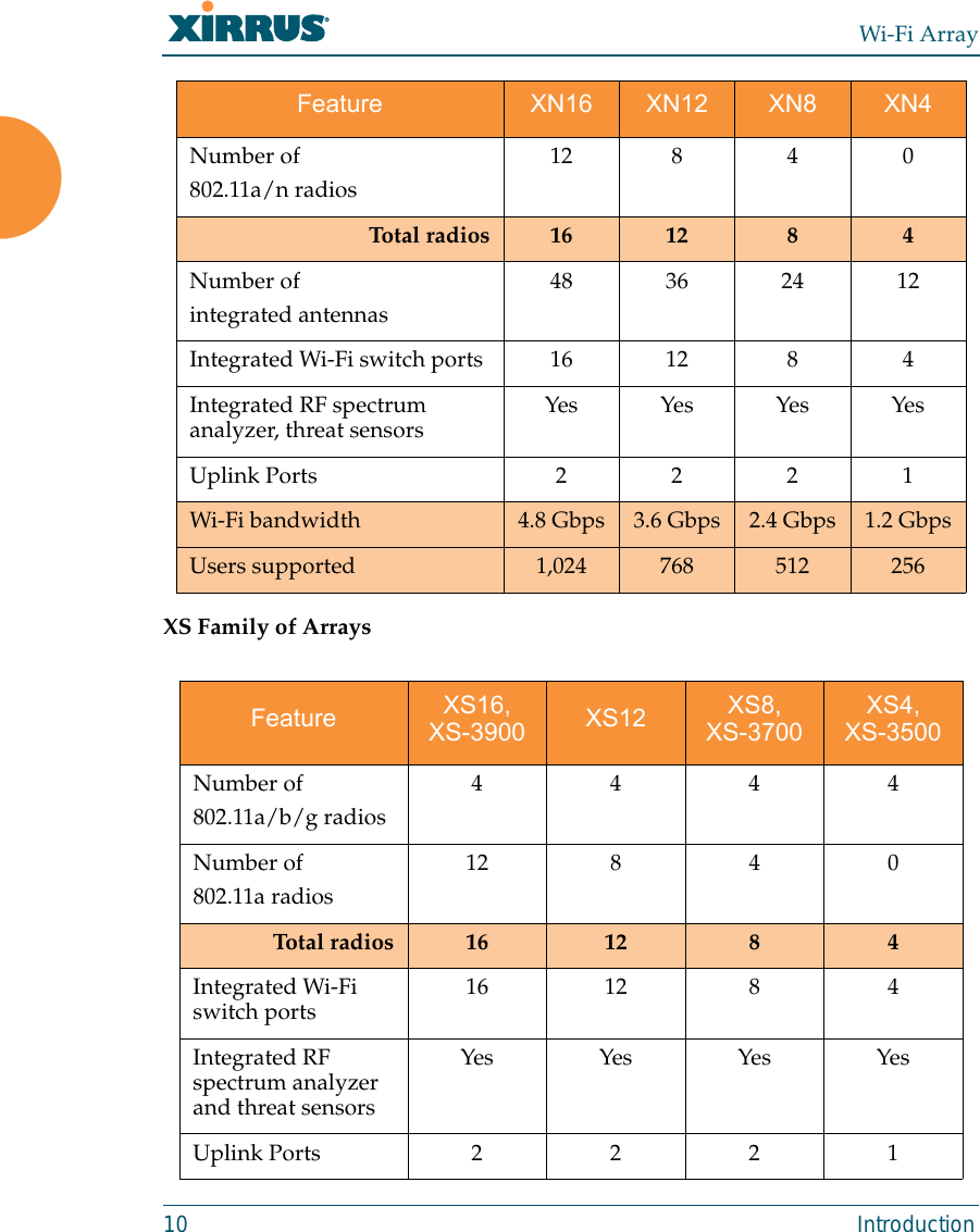 Wi-Fi Array10 IntroductionXS Family of Arrays Number of802.11a/n radios 12840Total radios 16 12 8 4Number ofintegrated antennas 48 36 24 12Integrated Wi-Fi switch ports 16 12 8 4Integrated RF spectrum analyzer, threat sensors Yes Yes Yes YesUplink Ports 2221Wi-Fi bandwidth 4.8 Gbps 3.6 Gbps 2.4 Gbps 1.2 GbpsUsers supported  1,024 768 512 256Feature XS16, XS-3900 XS12 XS8, XS-3700XS4, XS-3500Number of802.11a/b/g radios 4444Number of802.11a radios 12840Total radios 16 12 8 4Integrated Wi-Fi switch ports 16 12 8 4Integrated RF spectrum analyzer and threat sensorsYes Yes Yes YesUplink Ports 2221Feature XN16 XN12 XN8 XN4