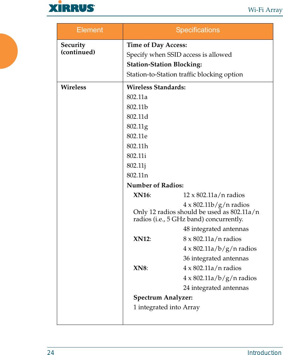 Wi-Fi Array24 IntroductionSecurity (continued) Time of Day Access:Specify when SSID access is allowedStation-Station Blocking:Station-to-Station traffic blocking optionWireless Wireless Standards:802.11a802.11b802.11d802.11g802.11e802.11h802.11i802.11j802.11nNumber of Radios:XN16: 12 x 802.11a/n radios4 x 802.11b/g/n radiosOnly 12 radios should be used as 802.11a/n radios (i.e., 5 GHz band) concurrently.48 integrated antennasXN12: 8 x 802.11a/n radios4 x 802.11a/b/g/n radios36 integrated antennasXN8: 4 x 802.11a/n radios4 x 802.11a/b/g/n radios24 integrated antennasSpectrum Analyzer:1 integrated into ArrayElement Specifications