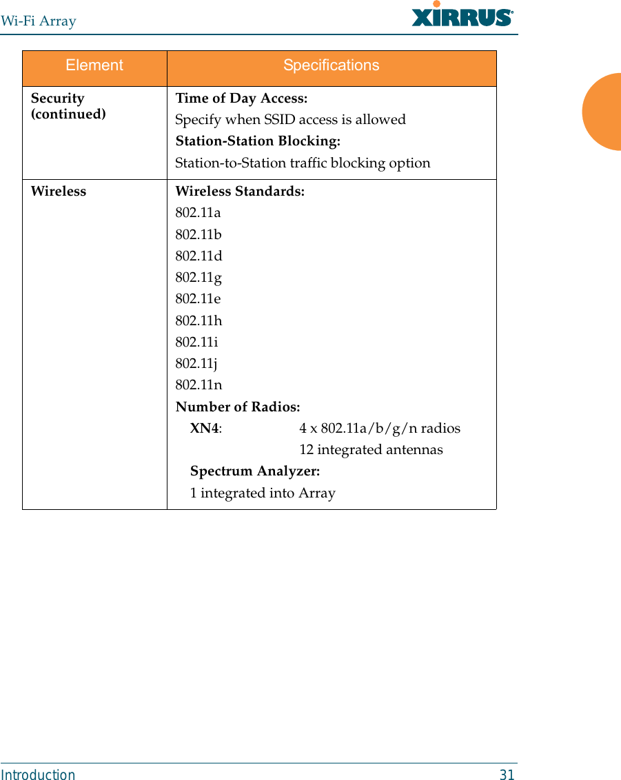 Wi-Fi ArrayIntroduction 31Security (continued) Time of Day Access:Specify when SSID access is allowedStation-Station Blocking:Station-to-Station traffic blocking optionWireless Wireless Standards:802.11a802.11b802.11d802.11g802.11e802.11h802.11i802.11j802.11nNumber of Radios:XN4: 4 x 802.11a/b/g/n radios12 integrated antennas Spectrum Analyzer:1 integrated into ArrayElement Specifications