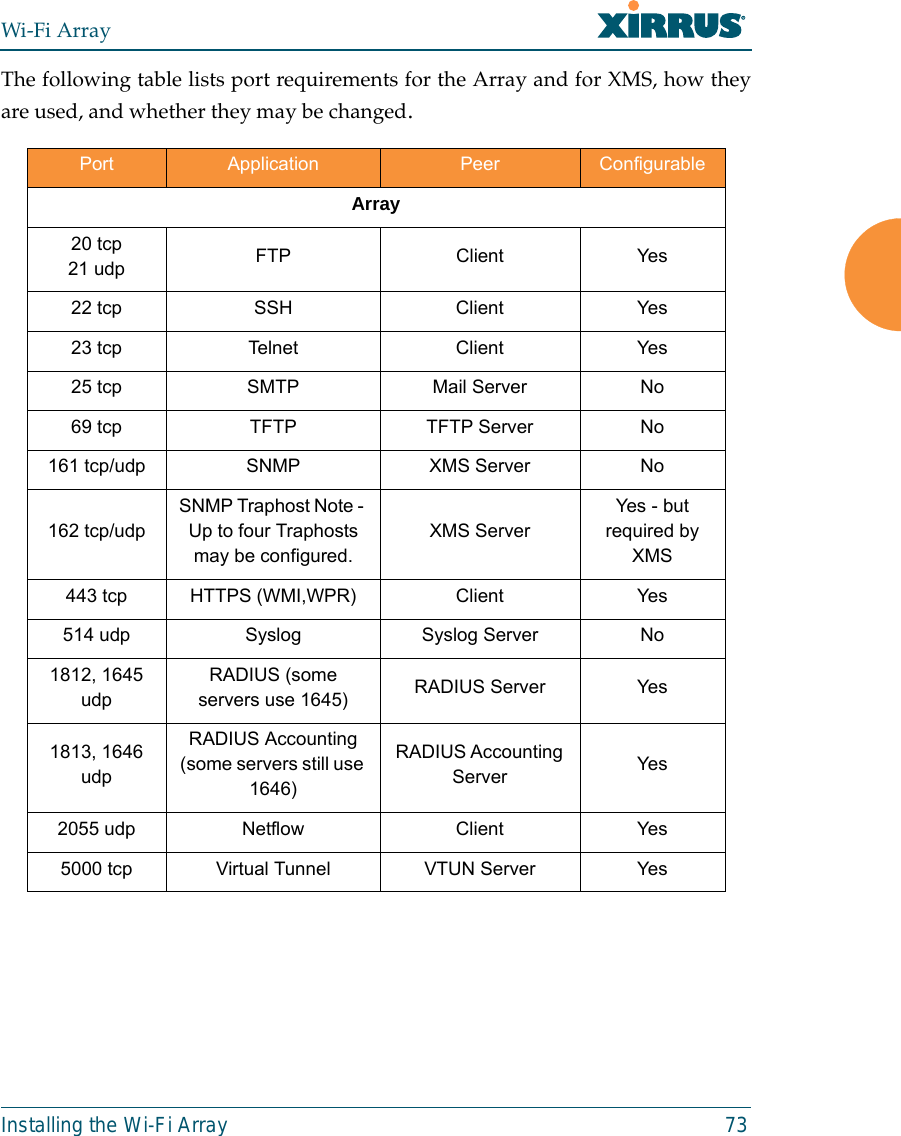 Wi-Fi ArrayInstalling the Wi-Fi Array 73The following table lists port requirements for the Array and for XMS, how theyare used, and whether they may be changed.Port  Application  Peer ConfigurableArray20 tcp21 udp FTP Client Yes22 tcp SSH Client Yes23 tcp Telnet Client Yes25 tcp  SMTP  Mail Server No69 tcp TFTP  TFTP Server No161 tcp/udp SNMP XMS Server No162 tcp/udp SNMP Traphost Note - Up to four Traphosts may be configured.XMS ServerYes  - but required by XMS443 tcp HTTPS (WMI,WPR) Client Yes514 udp Syslog Syslog Server No1812, 1645 udpRADIUS (some servers use 1645) RADIUS Server Yes1813, 1646 udpRADIUS Accounting(some servers still use 1646)RADIUS Accounting Server Yes2055 udp Netflow Client Yes5000 tcp Virtual Tunnel VTUN Server Yes