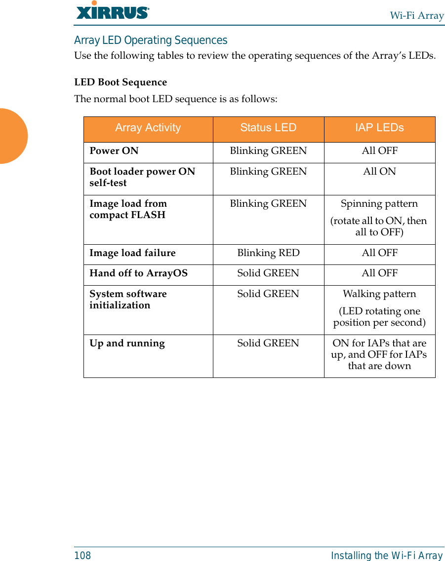 Wi-Fi Array108 Installing the Wi-Fi ArrayArray LED Operating SequencesUse the following tables to review the operating sequences of the Array’s LEDs.LED Boot SequenceThe normal boot LED sequence is as follows:Array Activity Status LED IAP LEDsPower ON Blinking GREEN All OFFBoot loader power ON self-test Blinking GREEN All ONImage load from compact FLASH Blinking GREEN Spinning pattern(rotate all to ON, then all to OFF)Image load failure Blinking RED All OFFHand off to ArrayOS Solid GREEN All OFFSystem software initialization Solid GREEN Walking pattern(LED rotating one position per second)Up and running Solid GREEN ON for IAPs that are up, and OFF for IAPs that are down