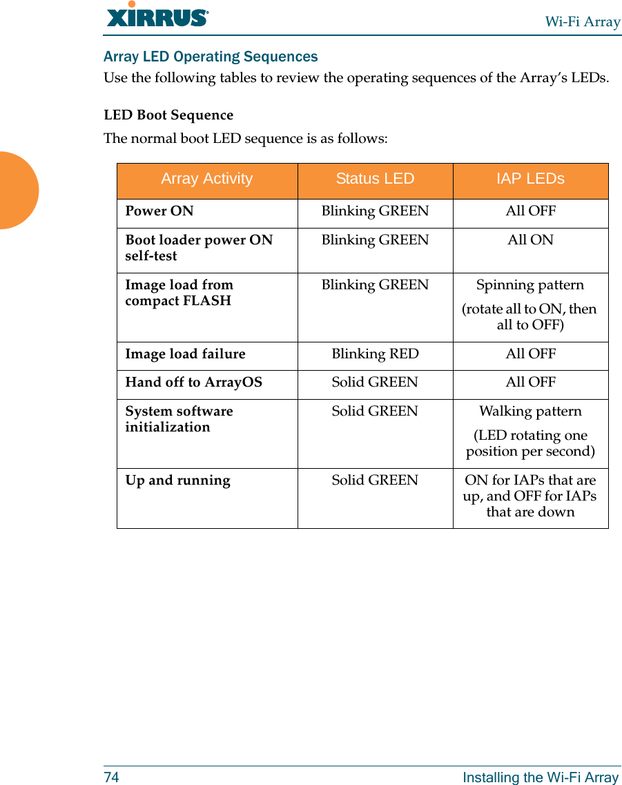 Wi-Fi Array74 Installing the Wi-Fi ArrayArray LED Operating SequencesUse the following tables to review the operating sequences of the Array’s LEDs.LED Boot SequenceThe normal boot LED sequence is as follows:Array Activity Status LED IAP LEDsPower ON Blinking GREEN All OFFBoot loader power ON self-testBlinking GREEN All ONImage load from compact FLASHBlinking GREEN Spinning pattern(rotate all to ON, then all to OFF)Image load failure Blinking RED All OFFHand off to ArrayOS Solid GREEN All OFFSystem software initializationSolid GREEN Walking pattern(LED rotating one position per second)Up and running Solid GREEN ON for IAPs that are up, and OFF for IAPs that are down