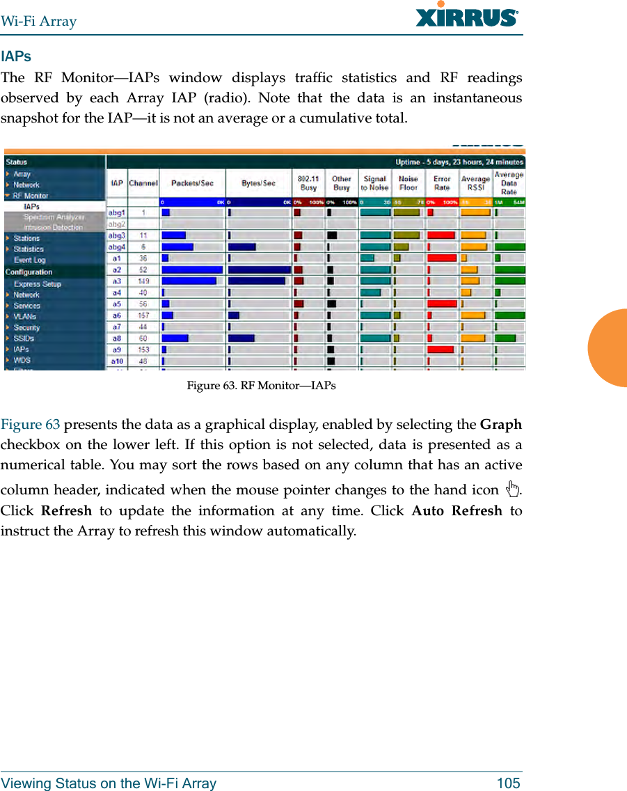 Wi-Fi ArrayViewing Status on the Wi-Fi Array 105IAPsThe RF Monitor—IAPs window displays traffic statistics and RF readings observed by each Array IAP (radio). Note that the data is an instantaneous snapshot for the IAP—it is not an average or a cumulative total. Figure 63. RF Monitor—IAPs Figure 63 presents the data as a graphical display, enabled by selecting the Graphcheckbox on the lower left. If this option is not selected, data is presented as a numerical table. You may sort the rows based on any column that has an active column header, indicated when the mouse pointer changes to the hand icon . Click Refresh to update the information at any time. Click Auto Refresh to instruct the Array to refresh this window automatically.