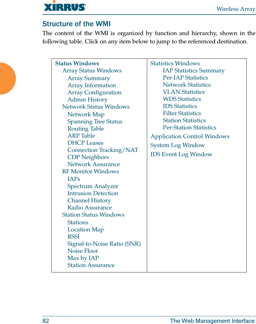 Wireless Array82 The Web Management InterfaceStructure of the WMI The content of the WMI is organized by function and hierarchy, shown in the following table. Click on any item below to jump to the referenced destination.Status WindowsArray Status WindowsArray SummaryArray InformationArray ConfigurationAdmin HistoryNetwork Status WindowsNetwork MapSpanning Tree StatusRouting TableARP TableDHCP LeasesConnection Tracking/NATCDP NeighborsNetwork AssuranceRF Monitor WindowsIAPsSpectrum AnalyzerIntrusion DetectionChannel HistoryRadio AssuranceStation Status WindowsStationsLocation MapRSSISignal-to-Noise Ratio (SNR)Noise FloorMax by IAPStation AssuranceStatistics WindowsIAP Statistics SummaryPer-IAP StatisticsNetwork StatisticsVLAN StatisticsWDS StatisticsIDS StatisticsFilter StatisticsStation StatisticsPer-Station StatisticsApplication Control WindowsSystem Log WindowIDS Event Log Window