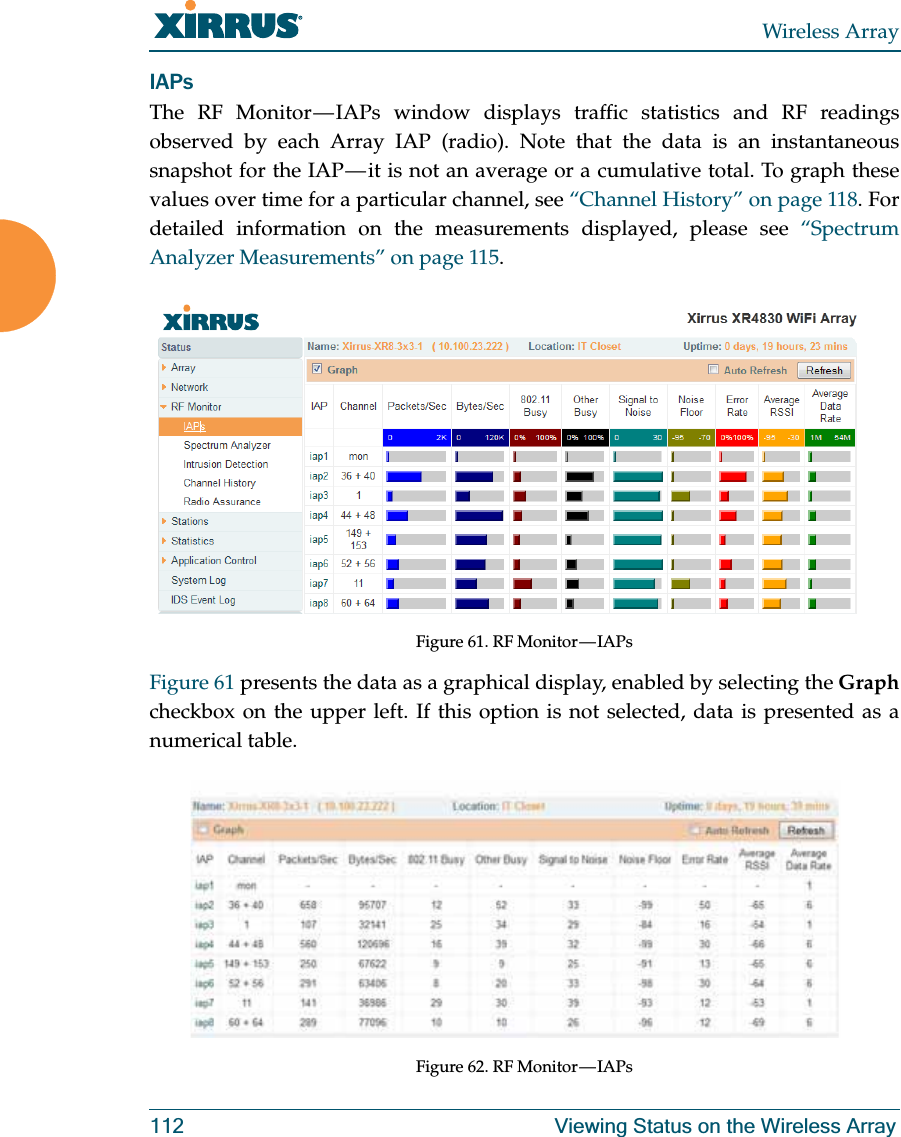 Wireless Array112 Viewing Status on the Wireless ArrayIAPsThe RF Monitor — IAPs window displays traffic statistics and RF readings observed by each Array IAP (radio). Note that the data is an instantaneous snapshot for the IAP — it is not an average or a cumulative total. To graph these values over time for a particular channel, see “Channel History” on page 118. For detailed information on the measurements displayed, please see “Spectrum Analyzer Measurements” on page 115. Figure 61. RF Monitor — IAPs Figure 61 presents the data as a graphical display, enabled by selecting the Graphcheckbox on the upper left. If this option is not selected, data is presented as a numerical table. Figure 62. RF Monitor — IAPs