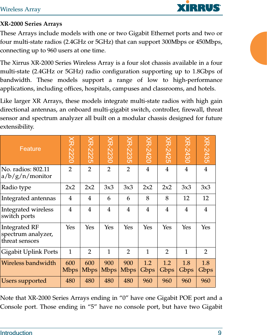 Wireless ArrayIntroduction 9XR-2000 Series ArraysThese Arrays include models with one or two Gigabit Ethernet ports and two or four multi-state radios (2.4GHz or 5GHz) that can support 300Mbps or 450Mbps, connecting up to 960 users at one time. The Xirrus XR-2000 Series Wireless Array is a four slot chassis available in a four multi-state (2.4GHz or 5GHz) radio configuration supporting up to 1.8Gbps of bandwidth. These models support a range of low to high-performance applications, including offices, hospitals, campuses and classrooms, and hotels. Like larger XR Arrays, these models integrate multi-state radios with high gain directional antennas, an onboard multi-gigabit switch, controller, firewall, threat sensor and spectrum analyzer all built on a modular chassis designed for future extensibility. Note that XR-2000 Series Arrays ending in “0” have one Gigabit POE port and a Console port. Those ending in “5” have no console port, but have two Gigabit FeatureXR-2220XR-2225XR-2230XR-2235XR-2420XR-2425XR-2430XR-2435No. radios: 802.11 a/b/g/n/monitor 22224444Radio type 2x2 2x2 3x3 3x3 2x2 2x2 3x3 3x3Integrated antennas 4 4 6 6 8 8 12 12Integrated wireless switch ports 44444444Integrated RF spectrum analyzer, threat sensorsYes Yes Yes Yes Yes Yes Yes YesGigabit Uplink Ports 12121212Wireless bandwidth 600 Mbps 600 Mbps 900 Mbps 900 Mbps 1.2 Gbps 1.2 Gbps 1.8 Gbps 1.8 GbpsUsers supported 480 480 480 480 960 960 960 960