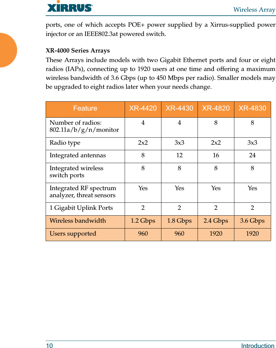 Wireless Array10 Introductionports, one of which accepts POE+ power supplied by a Xirrus-supplied power injector or an IEEE802.3at powered switch. XR-4000 Series ArraysThese Arrays include models with two Gigabit Ethernet ports and four or eight radios (IAPs), connecting up to 1920 users at one time and offering a maximum wireless bandwidth of 3.6 Gbps (up to 450 Mbps per radio). Smaller models may be upgraded to eight radios later when your needs change. Feature XR-4420 XR-4430 XR-4820 XR-4830Number of radios:802.11a/b/g/n/monitor 4488Radio type 2x2 3x3 2x2 3x3Integrated antennas 8 12 16 24Integrated wireless switch ports 8888Integrated RF spectrum analyzer, threat sensors Yes Yes Yes Yes1 Gigabit Uplink Ports 2 2 2 2Wireless bandwidth 1.2 Gbps 1.8 Gbps 2.4 Gbps 3.6 GbpsUsers supported 960 960 1920 1920