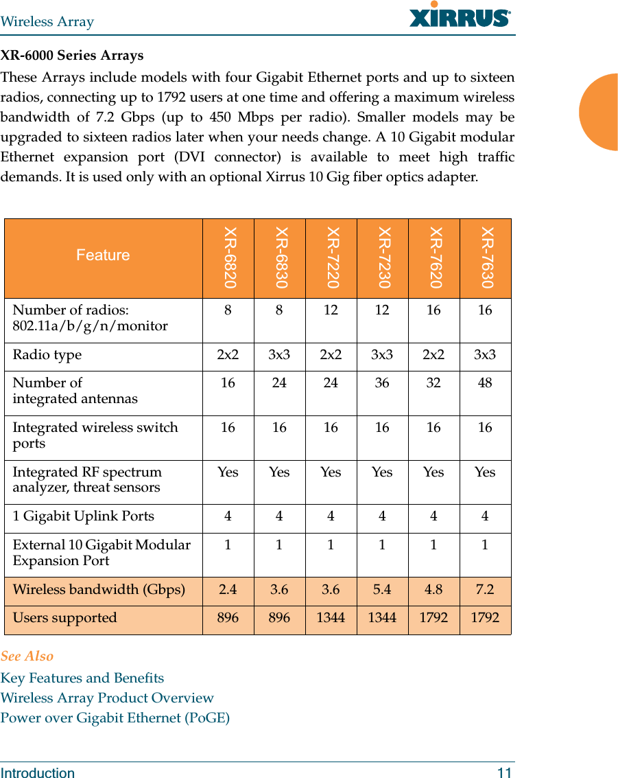 Wireless ArrayIntroduction 11XR-6000 Series ArraysThese Arrays include models with four Gigabit Ethernet ports and up to sixteen radios, connecting up to 1792 users at one time and offering a maximum wireless bandwidth of 7.2 Gbps (up to 450 Mbps per radio). Smaller models may be upgraded to sixteen radios later when your needs change. A 10 Gigabit modular Ethernet expansion port (DVI connector) is available to meet high traffic demands. It is used only with an optional Xirrus 10 Gig fiber optics adapter. See AlsoKey Features and BenefitsWireless Array Product OverviewPower over Gigabit Ethernet (PoGE)FeatureXR-6820XR-6830XR-7220XR-7230XR-7620XR-7630Number of radios:802.11a/b/g/n/monitor 8 8 12 12 16 16Radio type 2x2 3x3 2x2 3x3 2x2 3x3Number of integrated antennas 16 24 24 36 32 48Integrated wireless switch ports 16 16 16 16 16 16Integrated RF spectrum analyzer, threat sensors YesYesYesYesYesYes1 Gigabit Uplink Ports 444444External 10 Gigabit Modular Expansion Port 111111Wireless bandwidth (Gbps) 2.4 3.6 3.6 5.4 4.8 7.2Users supported 896 896 1344 1344 1792 1792